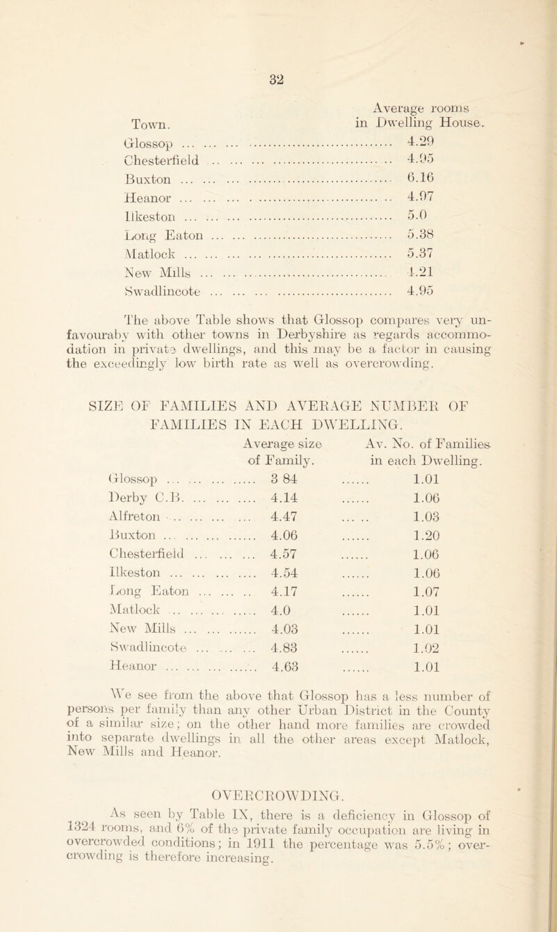 Town. Glossop ... Chesterfield Buxton ... . Heanor ... Ilkeston ... Long Eaton Matlock ... N ew Mills . Swadlincote Average rooms in Dwelling House. 4.29 4.95 ......... 6.16 4.97 5.0 5.38 5.37 4.21 4.95 The above Table shows that Glossop compares A^ery un- faA^ouraby with othei” towns in .Derbyshire as .regards accommo- dation in priA^ate dwellings, and this may be a. factor in cansing the exceeclingly low birth rate as well as OA^ercroAvding. SIZE OF FAMILIES AND AVEEAGE NFMBEE OF FAMILIES IN EACH DWELLING. Average size Aax No. of Families of Family. in each Dwelling. Glossop 3 84 1.01 Derby C.B. .. 4.14 1.06 Alfreton 4.47 1.03 Buxton 4.06 1.20 Chesterfield .. 4.57 1.06 Ilkeston 4.54 1.06 Long Eaton . 4.17 1.07 Matlock 4 0 1 01 Ncav Mills ... 4.03 1.01 Swadlmcote .. 4.83 1.02 Heanor 4.63 1.01 M e see from the aboA^e that Glossop has a less number of persons per family than any other Urban District in the County of a, similar size; on the other hand more families are crowded into separate dwellings in all the other areas except Matlock, New Mills and Heanor. OVEECEOWDING. As seen by Table IX, there is a deficiency in Glossop of 1324 rooms, and 6% of the private family occupation are living in overcrowded conditions; in 1911 the percentage Avas 5.5%; over- crowding is therefore increasin;