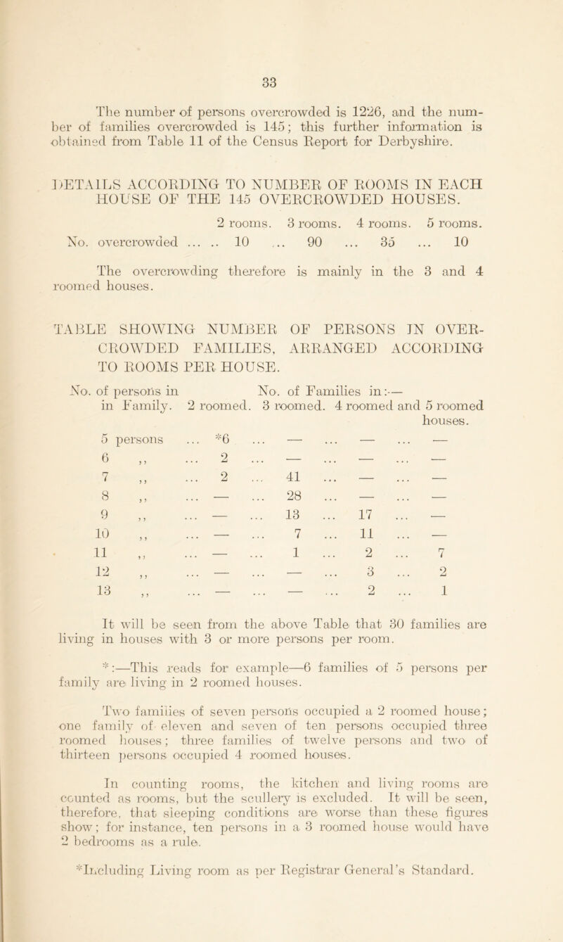 'Die number of persons overcrowded is 1226, and the num- ber of families overcrowded is 145; this further information is obtained from Table 11 of the Census Keport for Derbyshire. ])ETA1LS ACCOKDING TO NUAIBEE OF BOOMS IN EACH HOUSE OF THE 145 OVEECEOWDED HOUSES. 2 rooms. 3 rooms. 4 rooms. 5 rooms. No. overcrowded 10 ... 90 ... 35 ... 10 The overcrowding therefore is mainly in the 3 and 4 roomed houses. ! TABLE SHOWINO NUMBEE OF PEESONS IN OVEE- CEOWDED FAMILIES, AEEANGED ACCOEDING TO BOOMS PEE HOUSE. No. of persons in No. of Families in:— in Family. 2 roomed. 3 roomed. 4 roomed and 5 roomed houses. 5 persons ... — 6 ... 2 •— 7 2 41 8 — ... 28 9 — ... 13 10 — 7 II — 1 — — 13 — — 17 II 2 3 2 7 2 I It will be seen from the above Table that 30 families are living in houses with 3 or more persons per room. :—This reads for example—6 families of 5 persons per family are living in 2 roomed houses. Two families of seven persons occupied a 2 roomed house; one family of eleven and seven of ten persons occupied three roomed houses; three families of twelve persons and two- of thirteen ])ersons occupied 4 roomed houses. In counting rooms, the kitchen and living rooms are counted as rooms, but the scullery is excluded. It will be seen, therefore, that sleeping conditions are worse than these figures show; for instance, ten persons in a 3 roomed liouse would have 2 bedrooms as a rule. Iiicluding Living room as per Eegistrar General’s Standard.