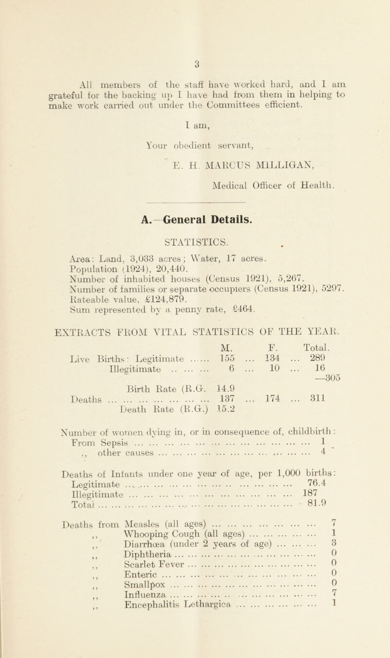All members of the staff have worked hard, and I am grateful for the backing up I have had from them in helping to make work carried out under the Committees efficient. I am, Your obedient servant, ~ E. H. MAECUS MILLIGAN, Medical Officer of Health. A.—General Details. STATISTICS. Area: Land. 3,033 acres; Water, 17 acres. Population (1924), 20,440. Number of inhabited houses (Census 1921), 5,267. Number of families or separate occupiers (Census 1921), 5297. Rateable value, £124,879. Sum represented by a penny rate, £464. EXTRACTS FROM VITAL STATISTICS OF THE YEAR. M. Live Births: Legitimate 155 Illegitimate 6 Birth Rate (R.G. 14.9 Heaths 137 Heath Rate (R.G.) 15.2 E. Total. 134 ... 289 10 ... 16 —305 174 ... 311 Number of women dying in, or in consequence of, childbirth: From Sepsis 1 ,, other causes I Deaths of Infants under one year of age, per 1,000 births: Legitimate 76.4 Illegitimate 187 Total 81-9 Deaths from Measles (all ages) 7 ,, Whooping Cough (all ages) 1 Diarrhoea (under 2 years of age) 3 Diphtheria 0 Scarlet Fever 8 Enteric ••• 8 Smallpox 8 Influenza 7 Encephalitis Lethargica 1