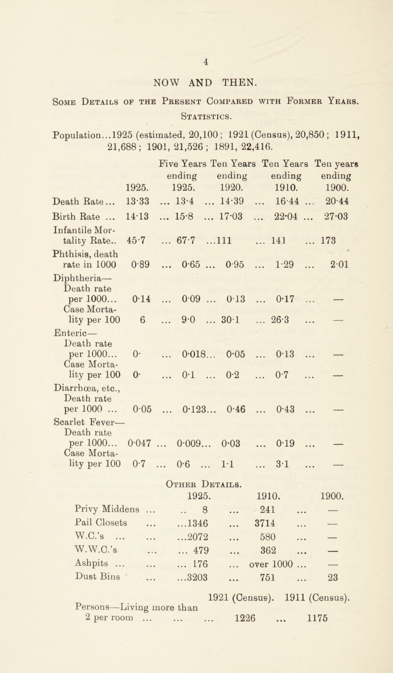 NOW AND THEN. Some Details of the Present Compared with Former Years. Statistics. Population... 1925 (estimated, 20,100; 1921 (Census), 20,850 ; 1911, 21,688; 1901,21,526; 1891, 22,416. Five Years Ten Years Ten Years Ten years 1925. ending 1925. ending 1920. ending 1910. ending 1900. Death Rate... 13*33 ... 13*4 ... 14*39 16 44 .., 20*44 Birth Rate ... 14*13 ... 15*8 ... 17*03 ... 22*04 ... 27*03 Infantile Mor- tality Rate.. 45*7 ... 67*7 111 14] 173 Phthisis, death rate in 1000 0*89 ... 0*65 ... 0*95 ... 1*29 ... 2*01 Diphtheria— Death rate per 1000... 0*14 ... 009 ... 013 ... 0*17 ... Case Morta- lity per 100 6 ... 9*0 ... 301 ... 26*3 — Enteric— Death rate per 1000... 0* ... 0*018... 0*05 ... 0*13 ... Case Morta- lity per 100 0* 0*1 • • • V X • • • 0*2 ... 0*7 -- Diarrhoea, etc., Death rate per 1000 ... 0 05 ... 0*123... 0*46 ... 0*43 ... Scarlet Fever— Death rate per 1000... 0*047 .. 0*009... 0*03 ... 0*19 ... Case Morta- lity per 100 0*7 . 0*6 1*1 ... 3*1 — Privy Middens ... Other Details. 1925. 8 1910. 241 1900. Pail Closets ...1346 • • • 3714 — W.C.’s ...2072 • • • 580 — W.W.C.’s ... 479 • • • 362 — Ashpits ... ... 176 • • • over 1000 ... — Dust Bins ...3203 • • • 751 23 1921 (Census). 1911 (Census). Persons—Divine more than 2 per room 1226 ... 1175