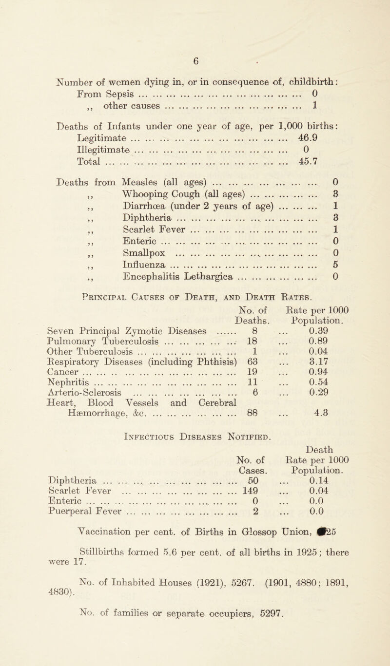 Number of women dying in, or in consequence of, childbirth: From Sepsis 0 ,, other causes 1 Deaths of Infants under one year of age, per 1,000 births: Legitimate 46.9 Illegitimate 0 Total ... 45.7 Deaths from Measles (all ages) ... 0 ,, Whooping Cough (all ages) 3 ,, Diarrhoea (under 2 years of age) 1 ,, Diphtheria 3 ,, Scarlet Fever 1 ,, Enteric 0 ,, Smallpox 0 ,, Influenza 5 ,, Encephalitis Lethargica 0 Principal Causes of Death, and Death Rates. No. of Rate per 1000 Deaths. Population. Seven Principal Zymotic Diseases .. .... 8 0.39 Pulmonary Tuberculosis ... ... ... 18 0.89 Other Tuberculosis 1 0.04 Respiratory Diseases (including Phthisis) 63 3.17 Cancer ... 19 0.94 Nephritis ... 11 0.54 Arterio- Sclerosis ... 6 0.29 Heart, Blood Vessels and Cerebral Haemorrhage, &c ... 88 4.3 Infectious Diseases Notified. Death No. of Rate per 1000 Cases. Population. Diphtheria ... 50 0.14 Scarlet Fever ... 149 0.04 Enteric ... 0 0.0 Puerperal Fever ... 2 0.0 Vaccination per cent, of Births in Glossop Union, #25 Stillbirths formed 5.6 per cent, of all births in 1925; there were 17. No. of Inhabited Houses (1921), 5267. (1901, 4880; 1891, 48301. No. of families or separate occupiers, 5297.