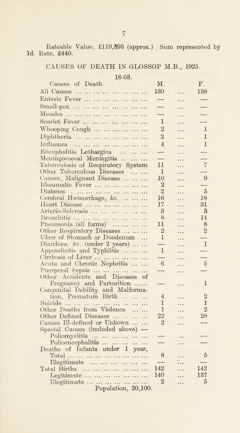 Rateable Value, £119,893 (approx.) Sum represented by Id. Rate, £440. CAUSES OF DEATH IN GLOSSOP M.B., 16-03. Causes of Death. All Causes Enteric Fever Small-pox .... Measles Scarlet Fever Whooping Cough Diphtheria Influenza Encephalitis Lethargica, Meningococcal Meningitis .... Tuberculosis of Respiratory System Other Tuberculous Diseases Cancer, Malignant Disease Rheumatic Fever Diabetes .. Cerebral Hemorrhage, &c Heart Disease Arterio- Sclerosis Bronchitis Pneumonia (all forms) Other Respiratory Diseases Ulcer of Stomach or Duodenum ... Diarrhoea, &c. (under 2 years) Appendicitis and Typhlitis Cirrhosis of Liver Acute and Chronic Nephritis Puerperal Sepsis Other Accidents and Diseases of Pregnancy and Parturition Congenital Debility and Malforma- tion, Premature Birth Suicide Other Deaths from Violence Other Defined Diseases Causes Ill-defined or Unkown Special Causes (included above) — Poliomyelitis Polioencephalitis Deaths of Infants under 1 year, Total Illegitimate Total Births . Legitimate Illegitimate M. 130 1 2 2 4 11 1 10 2 2 16 17 3 8 11 2 1 1 6 4 1 1 22 2 8 142 140 2 1925. F. 138 1 1 1 7 9 3 18 31 3 14 8 2 1 5 1 2 1 2 28 5 142 137 5 Population, 20,100.