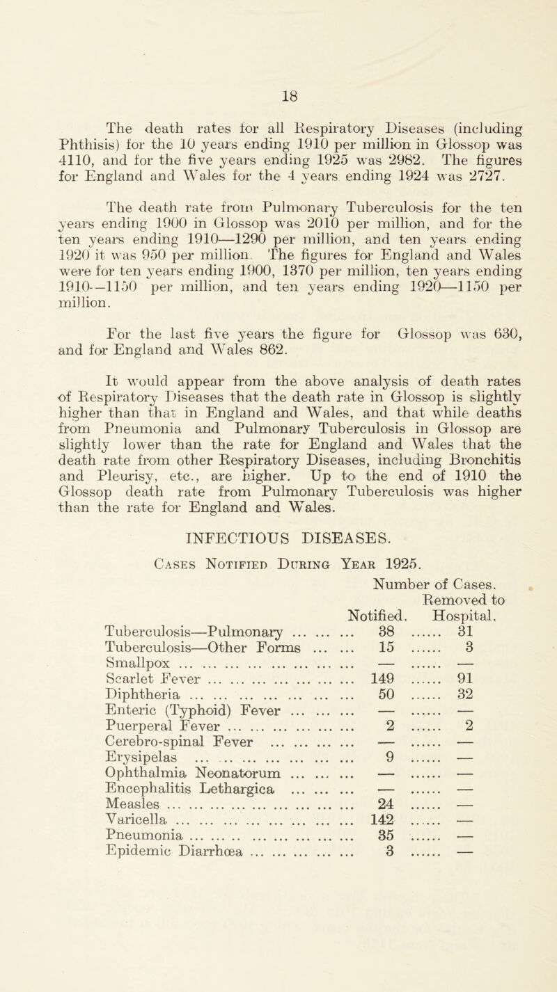 The death rates for all Respiratory Diseases (including Phthisis) for the 10 years ending 1910 per million in Glossop was 4110, and for the five years ending 1925 was 2982. The figures for England and Wales for the 4 years ending 1924 was 2727. The death rate from Pulmonary Tuberculosis for the ten years ending 1900 in Glossop was 2010 per million, and for the ten years ending 1910—1290 per million, and ten years ending 1920 it w as 950 per million The figures for England and Wales were for ten years ending 1900, 1370 per million, ten years ending 1910-—1150 per million, and ten years ending 1920—1150 per mi) lion. For the last five years the figure for Glossop w as 630, and for England arid Wales 862. It w'ould appear from the above analysis of death rates of Respiratory Diseases that the death rate in Glossop is slightly higher than that in England and Wales, and that while deaths from Pneumonia and Pulmonary Tuberculosis in Glossop are slightly low'er than the rate for England and Wales that the death rate from other Respiratory Diseases, including Bronchitis and Pleurisy, etc., are higher. Up to the end of 1910 the Glossop death rate from Pulmonary Tuberculosis was higher than the rate for England and Wales. INFECTIOUS DISEASES. Cases Notified During Year 1925. Number of Cases. Removed to Tuberculosis—Pulmonary Notified. 38 Hospital. .... 31 Tuberculosis—Other Forms ... ... 15 .. .... 3 Smallpox — — Scarlet Fever ... 149 .. .... 91 Diphtheria ... 50 .. .... 32 Enteric (Typhoid) Fever • • •  • • .... •— Puerperal Fever 2 .. .... 2 Cerebro-spinal Fever •— .... — Erysipelas ... 9 .. . Ophthalmia Neonatorum • • • • • — Encephalitis Lethargica • « • * • .... — Measles ... 24 .. . . Varicella ... 142 .. — Pneumonia ... ... 35 .. — Epidemic Diarrhoea 3 .. —