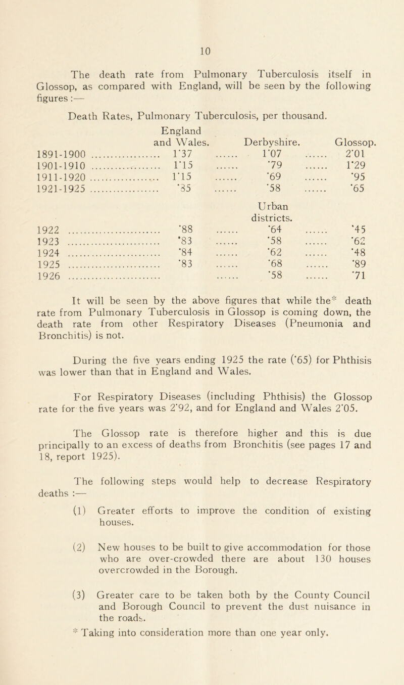 The death rate from Pulmonary Tuberculosis itself in Glossop, as compared with England, will be seen by the following figures :— Death Rates, Pulmonary Tuberculosis, per thousand. England and Wales. Derbyshire. Glossop. 1891-1900 1*37 1*07 2*01 1901-1910 1T5 79 1*29 1911-1920 1T5 ’69 *95 1921-1925 '35 ’58 *65 1922 ‘88 Urban districts. ‘64 *45 1923 ’83 •58 *62 1924 ‘84 *62 *48 1925 *83 •68 *89 1926 •58 71 It will be seen by the above figures that while the'1' death rate from Pulmonary Tuberculosis in Glossop is coming down, the death rate from other Respiratory Diseases (Pneumonia and Bronchitis) is not. During the five years ending 1925 the rate (*65) for Phthisis was lower than that in England and Wales. For Respiratory Diseases (including Phthisis) the Glossop rate for the five years was 2*92, and for England and Wales 2’05. The Glossop rate is therefore higher and this is due principally to an excess of deaths from Bronchitis (see pages 17 and 18, report 1925). The following steps would help to decrease Respiratory deaths :— (1) Greater efforts to improve the condition of existing houses. (2) New houses to be built to give accommodation for those who are over-crowded there are about 130 houses overcrowded in the Borough. (3) Greater care to be taken both by the County Council and Borough Council to prevent the dust nuisance in the roads. * Taking into consideration more than one year only.