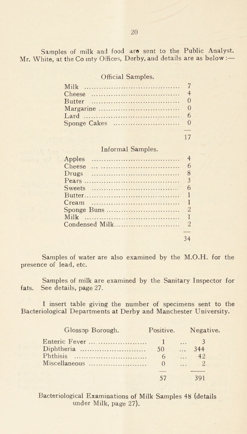 Samples of milk and food ar© sent to the Public Analyst. Mr. White, at the Co inty Offices, Derby, and details are as below :— 7 4 0 0 6 0 17 Informal Samples. Apples 4 Cheese 6 Drugs 8 Pears 3 Sweets 6 Butter 1 Cream 1 Sponge Buns 2 Milk 1 Condensed Milk 2 34 Samples of water are also examined by the M.O.H. for the presence of lead, etc. Samples of milk are examined by the Sanitary Inspector for fats. See details, page 27. I insert table giving the number of specimens sent to the Bacteriological Departments at Derby and Manchester University. Official Samples. Milk Cheese Butter Margarine Lard Sponge Cakes Glossop Borough. Positive. Negative. Enteric Fever Diphtheria ... Phthisis Miscellaneous 1 ... 3 50 ... 344 6 ... 42 0 ... 2 57 391 Bacteriological Examinations of Milk Samples 48 (details under Milk, page 27).