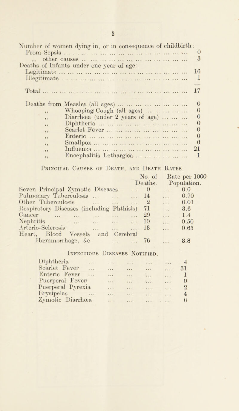 Number of women dying in, or in consequence of childbirth: From Sepsis 0 ,, other causes 3 I )eaths of Infants under one year of age: Legitimate 16 Illegitimate 1 Total 17 Deaths from Measles (all ages) 0 ,, Whooping Cough (all ages) 0 ,, Diarrhoea (under 2 years of age) 0 ,, Diphtheria 0 ,, Scarlet Fever 0 ,, Enteric 0 ,, Smallpox 0 ,, Influenza 21 ,, Encephalitis Lethargica 1 Principal Causes of Death, and Death Kates. No. of Kate per 1000 Deaths. Population. Seven Principal Zymotic Diseases ... 0 ... 0.0 Pulmonary Tuberculosis ... ... ... 14 ... 0.70 Other Tuberculosis ... ... ... 2 ... 0.01 Respiratory Diseases (including Phthisis) 71 ... 3.6 Cancer ... ... ... ... ... 29 ... 1.4 Nephritis ... ... ... ... 10 ... 0.50 Arterio-Sclerosis ... ... ... 13 ... 0.65 Heart, Blood Vessels and Cerebral Haemmorrhage, <£c. ... ... 76 ... 3.8 Infectious Diseases Notified. Diphtheria ... ... ... ... ... 4 Scarlet Fever ... ... ... ... ... 31 Enteric Fever ... ... ... ... ... 1 Puerperal Fever ... ... ... ... 0 Puerperal Pyrexia ... ... ... ... 2 Erysipelas ... ... ... ... ... 4 Zymotic Diarrhoea ... ... ... ... 0