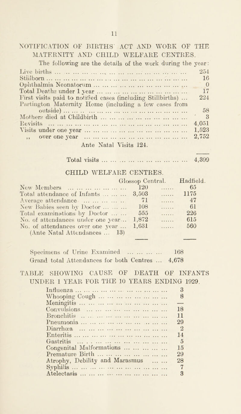 NOTIFICATION OF BIRTHS' ACT AND WORK OF THE MATERNITY AND CHILD WELFARE CENTRES. The following are the details of the work during the year: Live births ... 254 Stillborn 16 Ophthalmia Neonatorum 0 Total Deaths under 1 vear 17 Kf First visits paid to notified cases (including Stillbirths) ... 224 Partington Maternity Home (including a few cases from outside) 58 Mothers died at Childbirth 8 Revisits 4,081 Visits under one year 1,523 ,, over one year 2,752 Ante Natal Visits 124. Total visits 4,399 CHILD WELFARE CENTRES. Glossop Central. Hadfield. New Members 120 65 Total attendance of Infants 3,503 1175 Average attendance 71 47 New Babies seen by Doctor 108 61 Total examinations by Doctor 555 226 No. of attendances under one year... 1,872 615 No. of attendances over one year ... 1,631 560 (Ante Natal Attendances ... 13) Specimens of Urine Examined 168 Grand total Attendances for both Centres ... 4,678 TABLE SHOWING CAUSE OF DEATH OF INFANTS UNDER 1 YEAR FOR THE 10 YEARS ENDING 1929. Influenza 3 Whooping Cough 8 Meningitis — Convulsions 18 Bronchitis 11 Pneumonia 29 Diarrhoea 2 Enteritis 14 Gastritis 5 Congenital Malformations 15 Premature Birth 29 Atrophy, Debility and Marasmus 28 Syphilis 7 Atelectasis 3