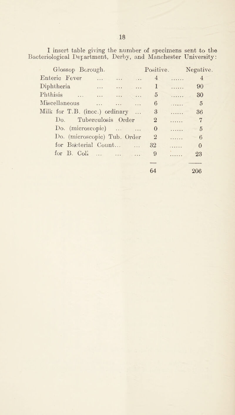 1 insert table giving the number of specimens sent to the Bacteriological Department, Derby, and Manchester University: Glossop Borough. Positive. Negative. Enteric Fever ... ... ... 4 4 Diphtheria ... ... ... 1 90 Phthisis ... ... ... ... 5 30 Miscellaneous ... ... ... 6 5 Milk for T.B. (inoc.) ordinary ... 3 36 Do. Tuberculosis Order 2 7 Do. (microscopic) ... ... 0 5 Do. (microscopic) Tub. Order 2 6 for Bajcterial Count... ... 32 0 for B. Coli 9 23 64 206