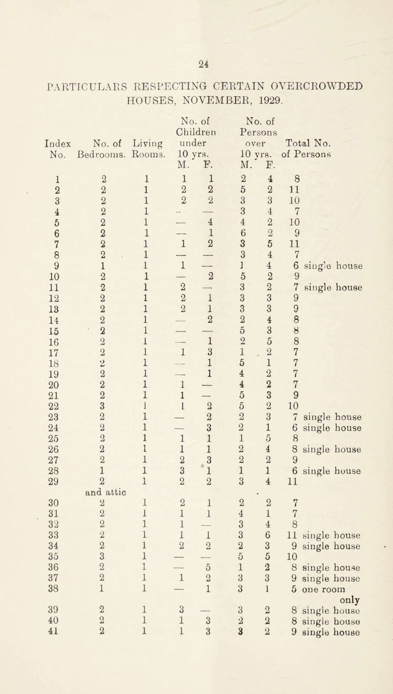 PARTICULARS RESPECTING CERTAIN OVERCROWDED HOUSES, NOVEMBER, 1929. No. of No. of Children Persons Index No. of Living under over Total No. No. Bedrooms. Rooms. 10 yrs. 10 yrs. of Persons M. F. M. F. 1 2 1 1 1 2 4 8 2 2 1 2 2 5 2 11 3 2 1 2 2 3 3 10 4 2 1 — - — 3 4 7 5 2 1 — 4 4 2 10 6 2 1 — 1 6 2 9 7 2 1 1 2 3 5 11 8 2 1 — — 3 4 7 9 1 1 1 — J 4 6 single house 10 2 1 — 2 5 2 9 11 2 1 2 — 3 2 7 single house 12 2 1 2 1 3 3 9 13 2 1 2 1 3 3 9 14 2 1 — 2 2 4 8 15 2 1 — — 5 3 8 16 2 1 —— 1 2 5 8 17 2 1 1 3 1 . 2 7 18 o LJ 1 — 1 5 1 7 19 2 1 — 1 4 2 7 20 2 1 1 — 4 2 7 21 2 1 1 — 5 3 9 22 3 1 1 2 5 2 10 23 2 1 — 2 2 3 7 single house 24 2 1 — 3 2 1 6 single house 25 2 1 1 1 1 5 8 26 2 1 1 1 2 4 8 single house 27 2 1 2 3 2 2 9 28 1 1 3 1 1 1 6 single house 29 2 1 2 2 3 4 11 and attic • 30 2 1 2 1 2 2 7 31 2 1 1 1 4 1 7 32 2 1 1 — 3 4 8 33 2 1 1 1 3 6 11 single house 34 2 1 2 2 2 3 9 single house 35 3 1 — — 5 5 10 36 2 1 — 5 1 2 8 single house 37 2 1 1 2 3 3 9 single house 38 1 1 — 1 3 1 5 one room 39 40 41 2 2 2 1 1 1 only 3 — 3 2 8 single house 1 3 2 2 8 single house 1 3 3 2 9 single house