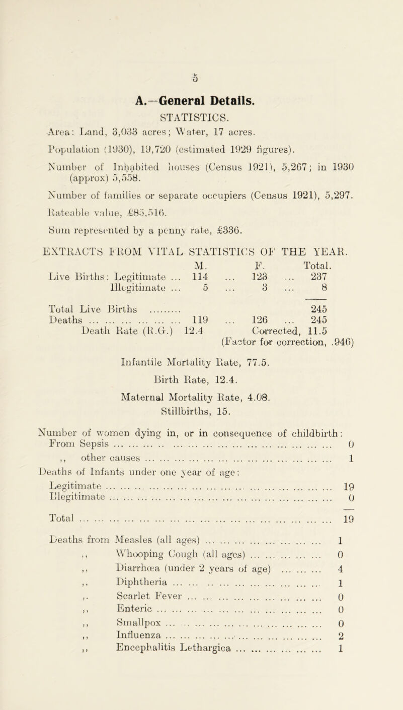 A.—General Details. STATISTICS. Area: Land, 3,033 acres; Water, 17 acres. Population (1030), 19,720 (estimated 1929 figures). Number of Inhabited bouses (Census 1921), 5,267; in 1930 (approx) 5,558. Number of families or separate occupiers (Census 1921), 5,297. Rateable value, £85,516. Sum represented by a penny rate, £336. EXTRACTS I ROM VITAL STATISTICS OE THE YEAR. M. F. Total. Live Births: Legitimate .. . 114 ... 123 ... 237 Illegitimate .. 5 3 ... 8 Total Live Births 245 Deaths . 119 ... 126 ... 245 Death Rate (LEG.) 12.4 Corrected, 11.5 (Factor for correction, .946) Infantile Mortality Rate, 77.5. Birth Rate, 12.4. Maternal Mortality Rate, 4.08. Stillbirths, 15. Number of women dying in, or in consequence of childbirth: From Sepsis 0 ,, other causes 1 Heaths of Infants under one year of age: Legitimate 19 Illegitimate 0 Total 19 Deaths from Measles (all ages) 1 ,, Whooping Cough (all ages) 0 ,, Diarrhoea (under 2 years of age) 4 ,, Diphtheria 1 ,. Scarlet Fever 0 ,, Enteric 0 ,, Smallpox 0 ,, Influenza 2 ,, Encephalitis Lethargica 1