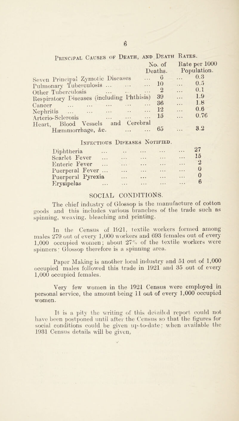 a Seven Principal Zymotic Diseases Pulmonary Tuberculosis ... Other Tuberculosis Respiratory Diseases (including Phthisis) Cancer Nephritis Arterio- Sclerosis Heart, Blood Vessels and Cerebral H'cemmorrhage, &c. Diphtheria Scarlet Fever Enteric Fever Puerperal Fever .. Puerperal Pyrexia Erysipelas Death Rates. o. of Rate per 1000 aths. Population. o 0 0.3 10 0.5 2 0.1 39 1.9 36 l.B 12 0.6 15 0.76 65 3.2 TIFIED. ... 27 ... 15 o 0 0 6 SOCIAL CONDITIONS. The chief industry of Glossop is the manufacture of cotton goods and this includes various branches ot the trade such as spinning, weaving, bleaching and printing. In the Census of 1921, textile workers formed among males 279 out of every 1,000 workers and 693 females out of every 1,000 occupied women; about 27% of the textile workers were spinners; Glossop therefore is a spinning area. Paper Making is another local industry and 51 out of 1,000 occupied males followed this trade in 1921 and 35 out of every 1,000 occupied females. Very few women in the 1921 Census were employed in personal service, the amount being 11 out of every 1,000 occupied women. It is a pity the writing of this detailed report could not have been postponed until after the Census so that the figures for social conditions could be given up-to-date; when available the 1931 Census details will be given..