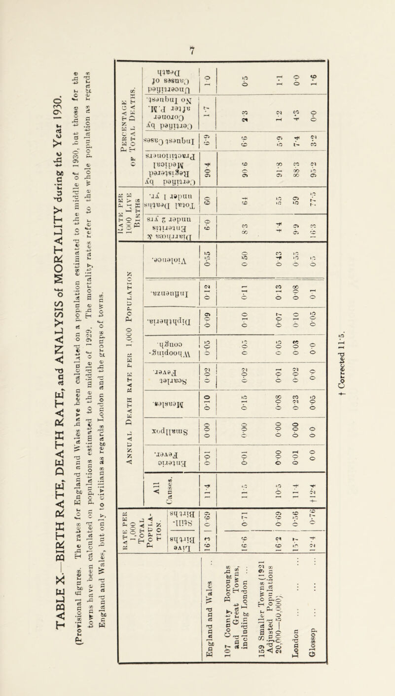 TABLE X.—BIRTH RATE, DEATH RATE, and ANALYSIS of MORTALITY during the Year 1930. (Provisional figures. The rates for England and Wales have been calculated on a population estimated to the middle of 1930, but those for the towns have been calculated on populations estimated to the middle of 1929. The mortality rates refer to the whole population as regards cc c *2 © U-, o 30 ©- zs a u 11 © 'C a a a o rr-c 5 o 35 ro u c5 bX3 t- cc c* cc c ► • H © o c o 01 © cc £ E w XJ1 w o •< < k E- £} Z K J O 22 H P O Pu H 22 M 5 > 08 ^ JC H H w _ 22 H O >—i < 5 pc z o t—( H J P C- C A . O o o a Ah W H H 22 h! ◄ P Z z jo sdsmiQ payniooufi 0 r-H iti t- O «f> r-H <0 •jsdtibuj oj£ W cl J91J« aauoaoQ A^q paijpaaQ t— rH 20 ©J C© O CS rH O SOSB3 jsanbul 20 to Cl H< C'1 CO >© tb fO SJ9UOI1IJ01BJJ jTioipajy pojojs; 8ay iq paymaQ b Oi to 0© c© 01 C M # lis ® Cl QO Cl 'xL 1 jdpun Sqj330Q l^°I 0 to 1© —t i © Cl to 1© *© sjA‘ 5 aopuu sijuajug 0 tc c© T*1 ® rc dc ^ Cl to •00(10101^ L© l© b O c© »© >0 -r 1 © 1 © 0 bob •tizuoupuj (M b 1 0-11 1 0 13 008 0 1 •^uaqjqdi(x 0 b 010 0-07 010 0-05 •qSnoo -Suidooq \\ ,0 0 b 1© 1© eft _ 0 0 0 9* b boo J0A0 J aapiuoy ©t § 0-02 0-01 0 02 00 S0|SU0J^ 0 b 0-15 0-08 0 23 0 05 xodijuiug 0 0 0 0 0 000 000 00-0 U0A0j[ OU0JU3 | 00 TO-O 000 10-0 All Causes. 1© 1© H4 H4 —1 b — ©1 22 i W j hJ 9 ^ - z slsgs a sqpitg -ims aA!rI Oi t© t© O- b b to >r: to b cs to b w ^3 2 be r s s 05 © P H cS T3 Cl (2 a « 'be a W W o,o g oH^ bc o O'O' a b- c« O rC D O o ©1 03 Cl s n o « b H O &o HP® K ^ 0- <X- o *1 §5 I a « o C O -r-»® o ^2 o' o rC o o CO ©) p. o cc on O O f Corrected 11'5.