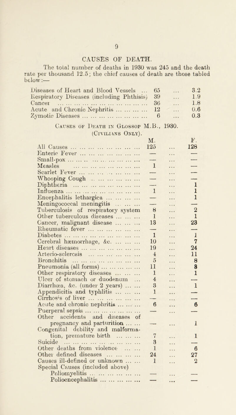 CAUSES OF DEATH. The total number of deaths in 1930 was 245 and the death rate per thousand 12.5; the chief causes of death are those tabled below:— Diseases of Heart and Blood Vessels ... 65 Respiratory Diseases (including Phthisis) 39 Cancel 36 Acute and Chronic Nephritis 12 Zymotic Diseases 6 Causes of Death in Glossop M.B., 1930. (Civilians Only). M. All Causes 125 Enteric Fever — Small-pox — Measles 1 Scarlet Fever — Whooping Cough — Diphtheria — Influenza 1 Encephalitis lethargica — Meningococcal meningitis — Tuberculosis of respiratory system 8 Other tuberculous diseases 1 Cancer, malignant disease 13 Rheumatic fever — Diabetes 1 Cerebral haemorrhage, &c 10 Heart diseases 19 Arterio-sclercsis 4 Bronchitis 5 Pneumonia (all forms) 11 Other respiratory diseases 1 Ulcer of stomach or duodenum ... 4 Diarrhoea, &c. (under 2 years) 3 Appendicitis and typhlitis 1 Cirrhosis of liver — Acute and chronic nephritis 6 Puerperal sepsis — Other accidents and diseases of pregnancy and parturition. Congenital debility and malforma- tion, premature birth 7 Suicide 3 Other deaths from violence 1 Other defined diseases 24 Causes ill-defined or unknown 1 Special Causes (included above) Poliomyelitis — Polioencephalitis — 3.2 1.9 1.8 0.6 0.3 F. 128 1 1 1 2 1 23 1 7 24 11 8 8 1 1 6 1 1 6 27 2