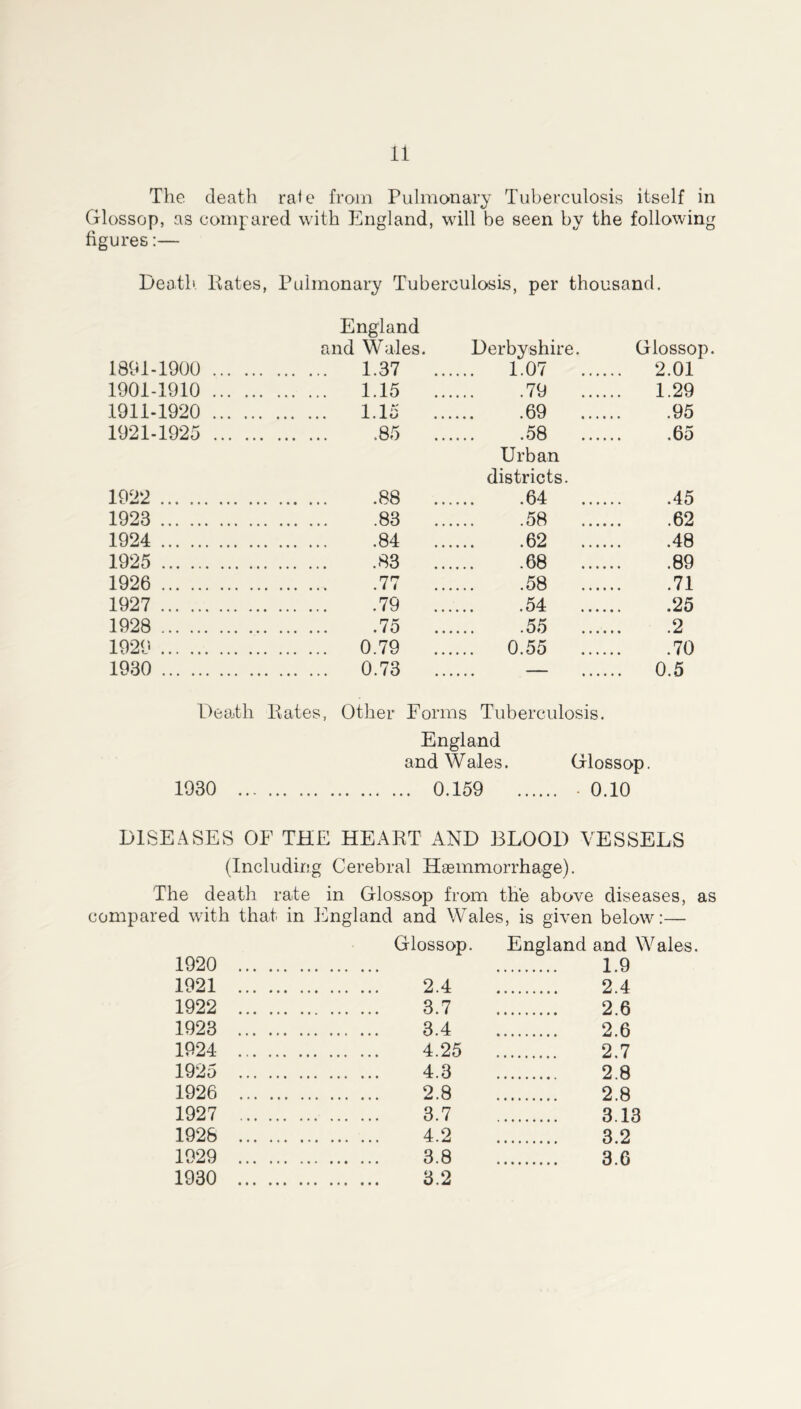 The death rate from Pulmonary Tuberculosis itself in Glossop, as compared with England, will be seen by the following figures:— Death. Hates, Pulmonary Tuberculosis, per thousand. England and Wales. Derbyshire. Glossop. 1891-1900 1.37 1.07 2.01 1901-1910 1.15 79 1.29 1911-1920 1.15 69 .95 1921-1925 .85 58 .65 1922 88 Urban districts. 64 .45 1923 83 58 .62 1924 84 62 .48 1925 83 68 .89 1926 77 58 .71 1927 79 54 ...... .25 1928 75 55 .2 1929 0.79 0.55 .70 1930 0.73 — 0.5 Death Rates, Other Forms Tuberculosis. 1930 ... England and Wales. Glossop. . 0.159 0.10 DISEASES OF THE HEART AND BLOOD VESSELS (Including Cerebral Hsemmorrhage). The death rate in Glossop from the above diseases, as compared with that in England and Wales, is given below:— Glossop. England and Wales. 1920 1.9 1921 2.4 2.4 1922 3.7 2.6 1923 3.4 2.6 1924 4.25 2.7 1925 4.3 2.8 1926 2.8 2.8 1927 3.7 3.13 1928 4.2 3.2 1929 3.8 3.6 1930 3.2