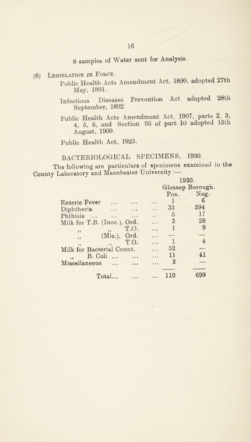 8 samples of Water sent for Analysis. (6) Legislation in Force. Public Health Acts Amendment Act, 1890, adopted 27th May, 1891. Infectious Diseases Prevention Act adopted 28th September, 1892. Public Health Acts Amendment Act, 1907, parts 2, 3, 4, 5, 6, and Section 95 of part 10 adopted 15th August, 1909. Public Health Act, 1925. BACTERIOLOGICAL SPECIMENS, 1930. The following are particulars of specimens examined in the County Laboratory and Manchester University :— 1930. Glossop Borough. Enteric Fever • • • Pos. 1 Neg. 6 Diphtheria • • • ... 33 594 Phthisis • • • 5 11 Milk for T.B. (Inoc. ), Ord. 3 28 M * J T.O. 1 9 (Mio.) , Ord. ... — — T.O. 1 4 Milk for Bacterial Count. ... 52 — ,, B. Coli ... • • • ... 11 41 Miscellaneous • • • 3 — • • •
