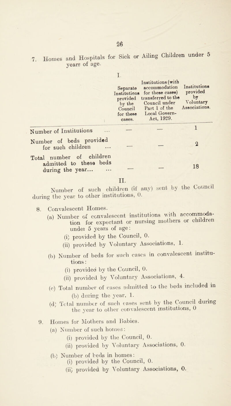 7. Homes and Hospitals for Sick or Ailing Children under 5 years of age. I. Institutions (with Separate accommodation Institutions Institutions for these cases) provided provided transferred to the by by the Council under Voluntary Council Part I of the Associations, for these Local Govern- esses. Act, 1929. Number of Institutions Number of beds provided 2 for such children ... Total number of children admitted to these beds during the year... IL Number of such children (if any) sent by the Council during the year to other institutions, o. 8. Convalescent Homes. (a) Number of convalescent institutions with accommoda- tion for expectant or nursing mothers or children under 5 years of age: (i) provided by the Council, 0. (ii) provided by Voluntary Associations, 1. (b) Number of beds for such cases in convalescent institu- tions : (i) provided by the Council, 0. (ii) provided by Voluntary Associations, 4. (c) Total number of cases admitted to the beds included in (b) during the year, 1. (d) Total number of such cases sent by the Council duiing the vear to other convalescent institutions, 0 •J 9. Homes for Mothers and Babies. (a) Number of such homes: (i) provided by the Council, 0. (ii) provided by Voluntary Associations, 0. (b) Number of beds in homes: (i) provided by the Council, 0. (ii) provided by Voluntary Associations, O.