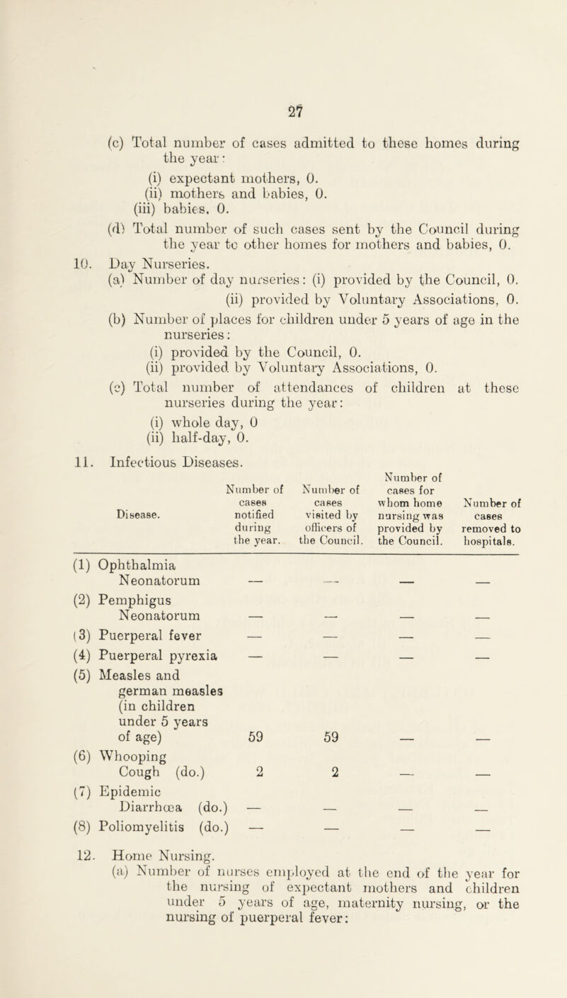 10. li. (c) Total number of cases admitted to these homes during the year: (i) expectant mothers, 0. (ii) mothers and babies, 0. (iii) babies, 0. (d) Total number of such cases sent by the Council during the year to other homes for mothers and babies, 0. Day Nurseries. (a) Number of day nurseries: (i) provided by the Council, 0. (ii) provided by Voluntary Associations, 0. (b) Number of places for children under 5 years of age in the nurseries: (i) provided by the Council, 0. (ii) provided by Voluntary Associations, 0. (c) Total number of attendances of children nurseries during the year: (i) whole day, 0 (ii) half-day, 0. Infectious Diseases. Number of cases Disease. notified during the year. Number of cases visited by officers of the Council. Number of cases for whom home nursing was provided by the Council. at these Number of cases removed to hospitals. (1) Ophthalmia Neonatorum — (2) Pemphigus Neonatorum — (3) Puerperal fever — (4) Puerperal pyrexia — (5) Measles and german measles (in children under 5 years of age) 59 (6) Whooping Cough (do.) 2 (7) Epidemic Diarrhoea (do.) — (8) Poliomyelitis (do.) — 59 2 12. Home Nursing. (a) Number of nurses employed at the end of the year for the nursing of expectant mothers and children under 5 years of age, maternity nursing, or the nursing of puerperal fever:
