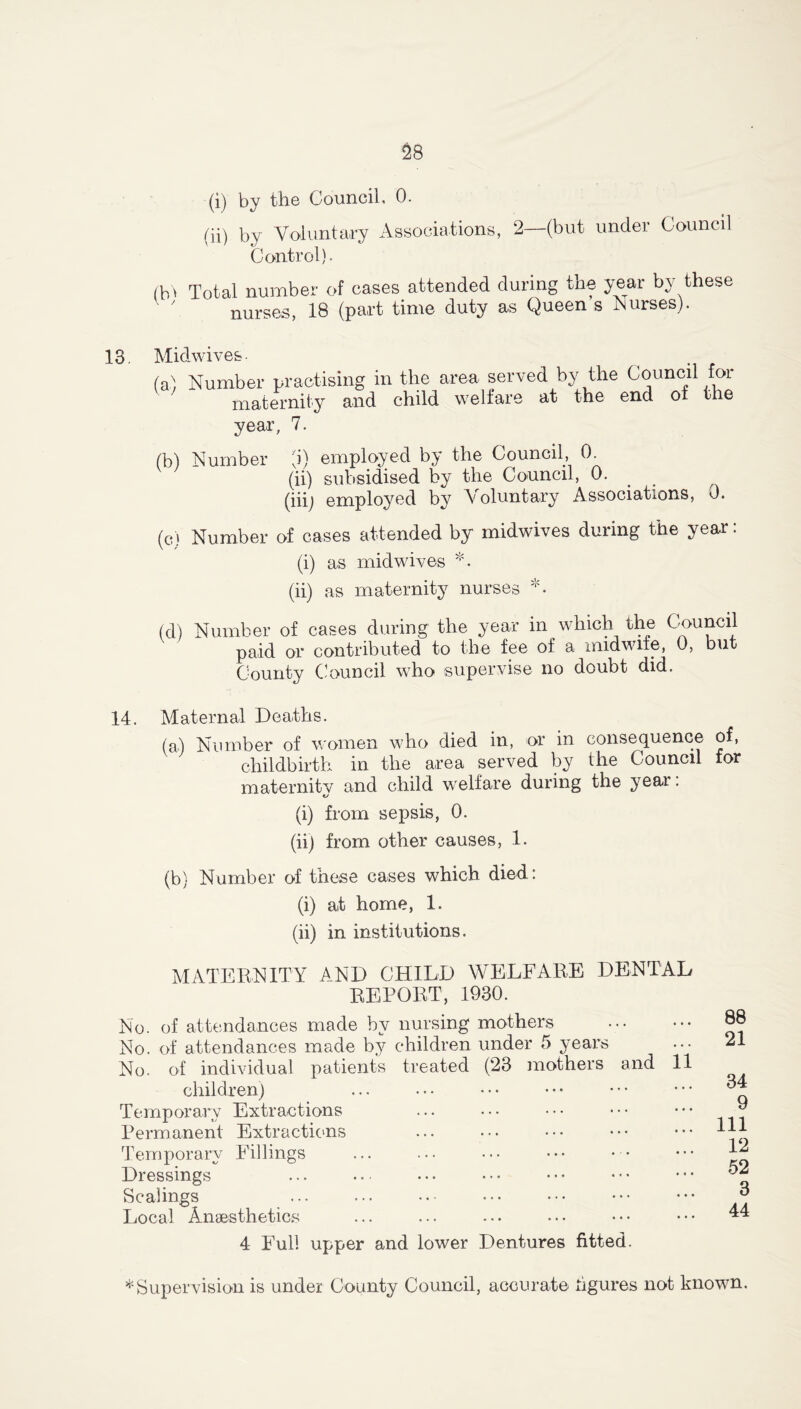 SB (i) by the Council, 0. (ii) by Voluntary Associations, 2—(but under Council Control). (b\ Total number of cases attended during the year by these nurses, 18 (part time duty as Queen s Nurses). 13. Midwives (a) Number practising in the area serv maternity and child welfare ed by the Council for at the end of the year, 7. (b) Number (i) employed by the Council, 0. (ii) subsidised by the Council, 0. (hi; employed by Voluntary Associations, 0. (c! Number of cases attended by midwives duiing the year. (i) as midwives *. (ii) as maternity nurses *. (d) Number of cases during the year in which the Council paid or contributed to the fee of a midwife, 0, but County Council who supervise no doubt did. 14. Maternal Deaths. (a) Number of women who died in, or in consequence of, childbirth in the area served by the Council for maternity and child welfare during the year. (i) from sepsis, 0. (ii) from other causes, 1. (b) Number of these cases which died: (i) at home, 1. (ii) in institutions. MATERNITY AND CHILD WELFARE DENTAL REPORT, 1930. No. of attendances made by nursing mothers No. of attendances made by children under 5 years No. of individual patients treated (23 mothers and 11 children) Temporary Extractions Permanent Extractions Temporary Fillings Dressings Scalings ... Local Anaesthetics 4 Full upper and lower Dentures fitted. 88 21 34 9 111 12 52 3 44 * Supervision is under County Council, accurate figures not known.