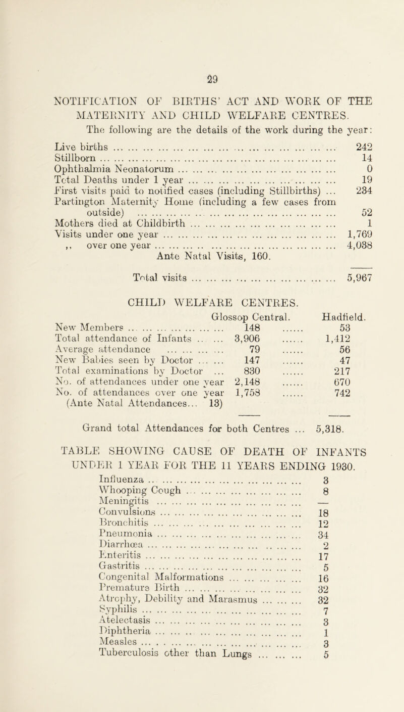 NOTIFICATION OF BIRTHS’ ACT AND WORK OF THE MATERNITY AND CHILD WELFARE CENTRES. The following are the details of the work during the year: Live births 242 Stillborn 14 Ophthalmia Neonatorum 0 Total Deaths under 1 year 19 First visits paid to notified cases (including Stillbirths) ... 234 Partington Maternity Home (including a few cases from outside) 52 Mothers died at Childbirth 1 Visits under one year 1,769 ,, over one year 4,038 Ante Natal Visits, 160. Total visits 5,967 CHILD WELFARE CENTRES. Glossop Central. Hadfield. New Members 148 53 Total attendance of Infants 3,906 1,412 Average attendance 79 56 New Babies seen by Doctor 147 47 Total examinations by Doctor ... 830 217 No. of attendances under one vear 2,148 670 No. of attendances over one year 1,753 742 (Ante Natal Attendances... 13) Grand total Attendances for both Centres ... 5,318. TABLE SHOWING CAUSE OF DEATH OF INFANTS UNDER 1 YEAR FOR THE 11 YEARS ENDING 1930. Influenza 3 Whooping Cough 8 Meningitis — Convulsions 18 Bronchitis 12 Pneumonia 34 Diarrhoea 2 Enteritis 17 Gastritis 5 Congenital Malformations 16 Premature Birth 32 Atrophy, Debility and Marasmus 32 Syphilis 7 Atelectasis 3 Diphtheria 1 Measles 3 Tuberculosis other than Lungs 5