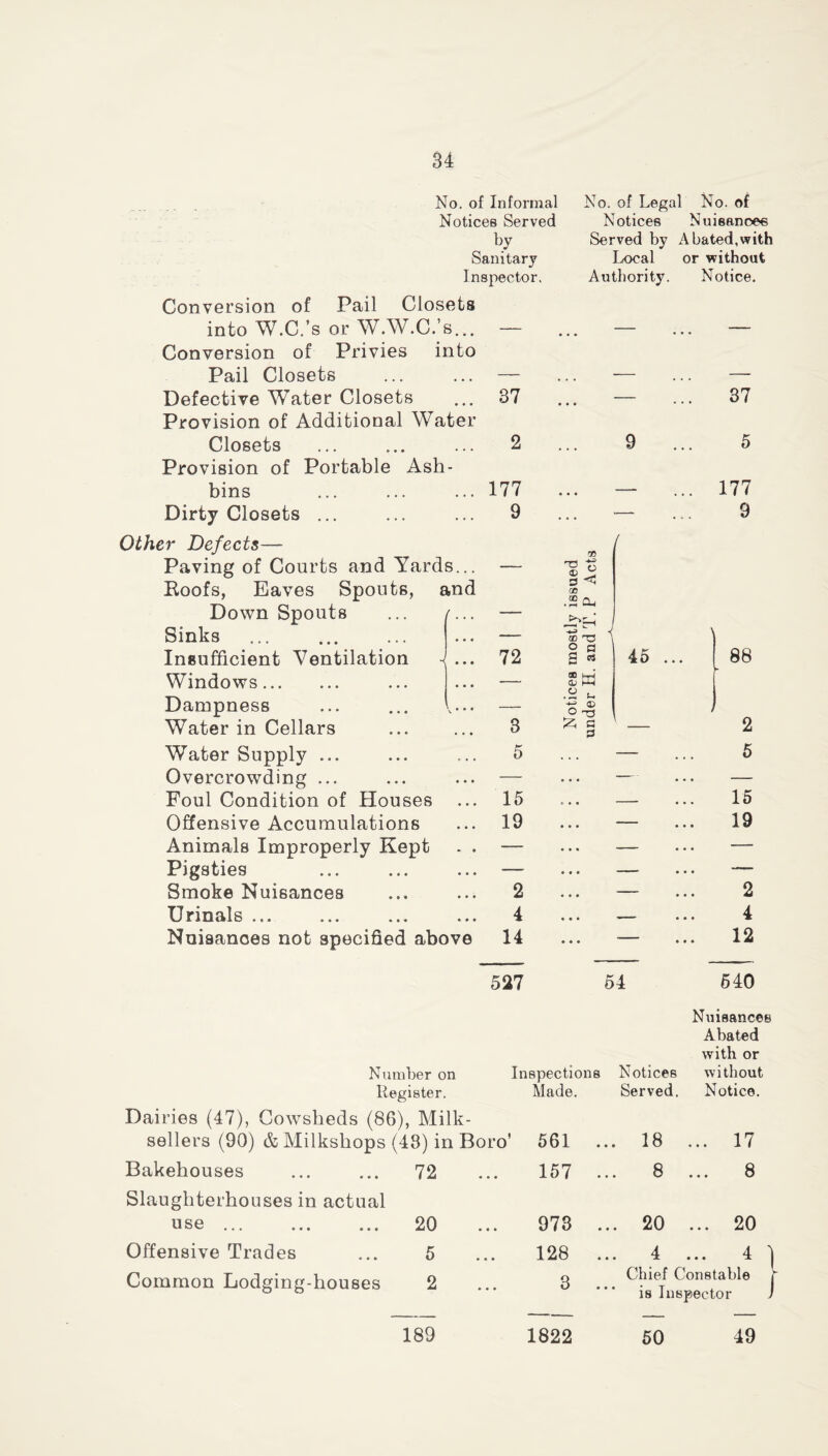No. of Informal No. of Legal No. of Notices Served Notices Nuisanoee by Served by A bated, with Sanitary Local or without Inspector. Authority. Notice. Conversion of Pail Closets into W.C.’s or W.W.C.’s... — Conversion of Privies into Pail Closets ... ... — Defective Water Closets ... 37 Provision of Additional Water Closets ... ... ... 2 Provision of Portable Ash- bins ... ... ... 177 Dirty Closets ... ... ... 9 Other Defects— Paving of Courts and Yards... Eoofs, Eaves Spouts, and DownSpouts ... /... Sinks Insufficient Ventilation -I ... Windows Dampness ... ... \... Water in Cellars Water Supply ... Overcrowding ... Foul Condition of Houses Offensive Accumulations Animals Improperly Kept . . Pigsties Smoke Nuisances Urinals ... Nuisances not specified above 72 8 5 15 19 2 4 14 9 O CD 3 00 00 05 o cu 2 a a os «i-g Oi .2 u o -a ^ a 3 45 37 5 177 9 88 2 5 15 19 2 4 12 527 54 540 Number on Inspections Register. Made. Dairies (47), Cowsheds (86), Milk- sellers (90) &Milkshops (48) in Boro ' 561 . Bakehouses ... ... 72 157 . Slaughterhouses in actual use 20 973 . Offensive Trades ... 5 128 . Common Lodging-houses 2 3 . 189 1822 Nuisances Abated with or Notices without Served. Notice. 18 ... 17 8 ... 8 20 ... 20 4 ... 4 'j Chief Constable is Inspector J 50 49