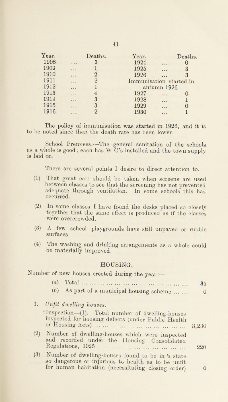Year. Deaths. Year. Deaths. 1908 3 1924 0 1909 1 1925 3 1910 2 1926 3 1911 2 Immunisation started in 1912 1 autumn 1926 1913 4 1927 0 1914 3 1928 1 1915 3 1929 0 1916 2 1930 1 The policy of immunisation was started in 1926, and it is to he noted since then the death rate has been lower. School Premises.—The general sanitation of the schools as a whole is good; each has W.C’s installed and the town supply is laid on. There are several points I desire to direct attention to. (1) That great care should be taken when screens are used between classes to see that the screening has not prevented adequate through ventilation. In some schools this has occurred. (2) In some classes I have found the desks placed so closely together that the same effect is produced as if the classes were overcrowded. (3) A few school playgrounds have still unpaved or rubble surfaces. (4) The washing and drinking arrangements as a whole could be materially improved. HOUSING. Number of new houses erected during the year:— (a) Total 35 (b) As part of a municipal housing scheme 0 1. Unfit dwelling houses. f Inspection—(1). Total number of dwelling-houses inspected for housing defects (under Public Health or Housing Acts) 3,230 (2) Number of dwelling-houses which were inspected and recorded under the Housing Consolidated Regulations, 1925 220 (3) Number of dwelling-houses found to be in *a state so dangerous or injurious to health as to be unfit for human habitation (necessitating closing order) 0
