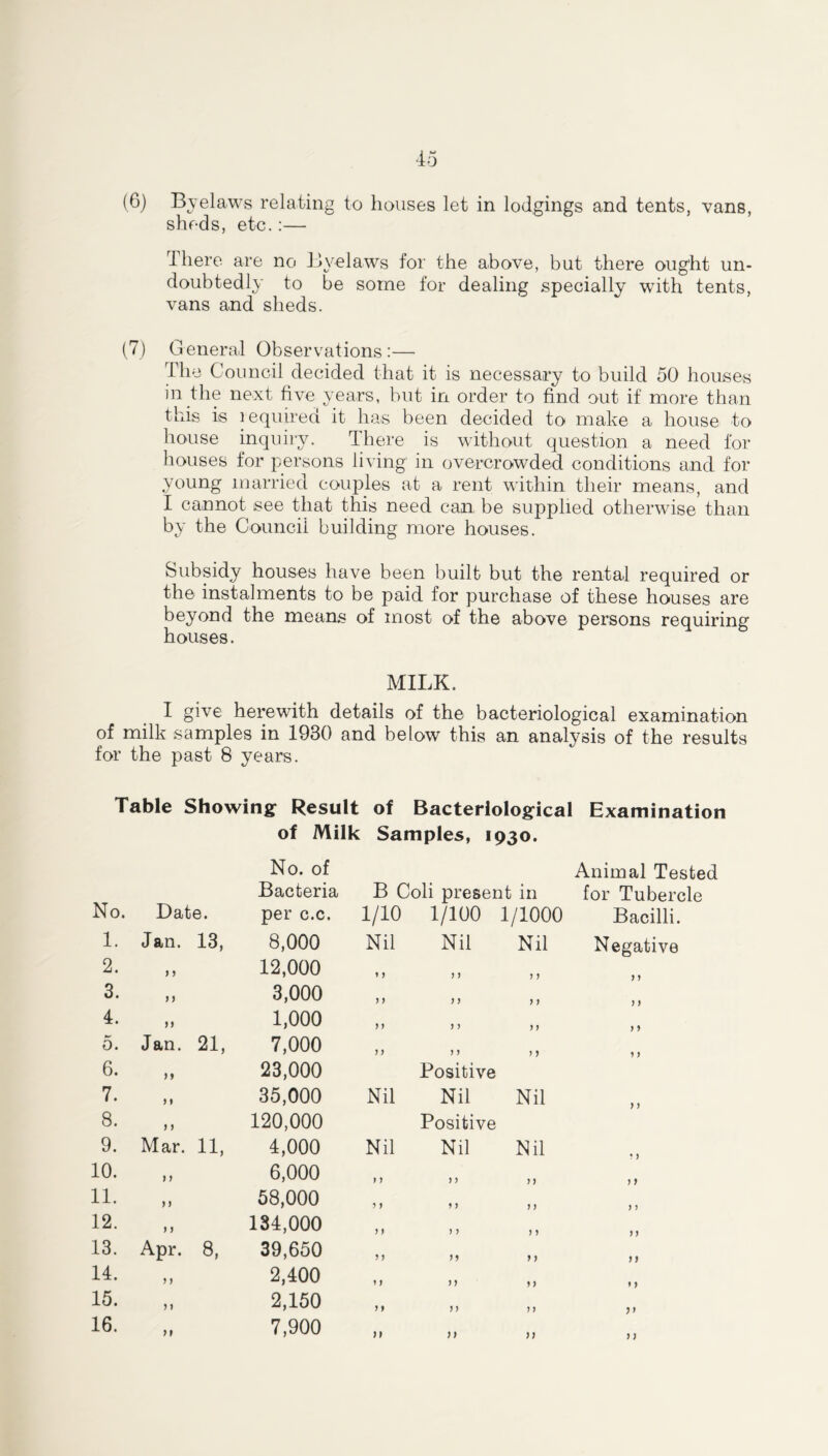 (6) Byelaws relating to houses let in lodgings and tents, vans, sheds, etc.:— There are no Byelaws for the above, but there ought un- doubtedly to be some for dealing specially with tents, vans and sheds. (7) General Observations :— The Council decided that it is necessary to build 50 houses in the next five years, but in order to find out if more than this is required it lias been decided to make a house to house inquiry. There is without question a need for houses for persons living in overcrowded conditions and for young married couples at a rent within tlieir means, and I cannot see that this need can be supplied otherwise than by the Council building more houses. Subsidy houses have been built but the rental required or the instalments to be paid for purchase of these houses are beyond the means of most of the above persons requiring houses. MILK. I give herewith details of the bacteriological examination of milk samples in 1930 and below this an analysis of the results for the past 8 years. Table Showing Result of Bacteriological Examination of Milk Samples, 1930. No. of Animal Tested No. Date. Bacteria B Coli present in for Tubercle per c.c. 1/10 1/1001/1000 Bacilli. 1. Jan. 13, 8,000 Nil Nil Nil Negative 2. f > 12,000 y y y y y y y y 3. i) 3,000 y y y y y y y y 4. »» 1,000 y y y y y y y y 5. Jan. 21, 7,000 y y y y y y y y 6. )9 23,000 Positive 7. ) 9 35,000 Nil Nil Nil y y 8. 9 9 120,000 Positive 9. Mar. 11, 4,000 Nil Nil Nil « ) 10. )9 6,000 y y y y 99 9 9 11. 9 9 58,000 y y y y y y y y 12. y y 134,000 y y y y y y y y 13. Apr. 8, 39,650 yy yy y y 99 14. y y 2,400 y y y y y y * 9 15. y y 2,150 y 9 y y y y yy 16. y 9 7,900 y 9 yy yy y y