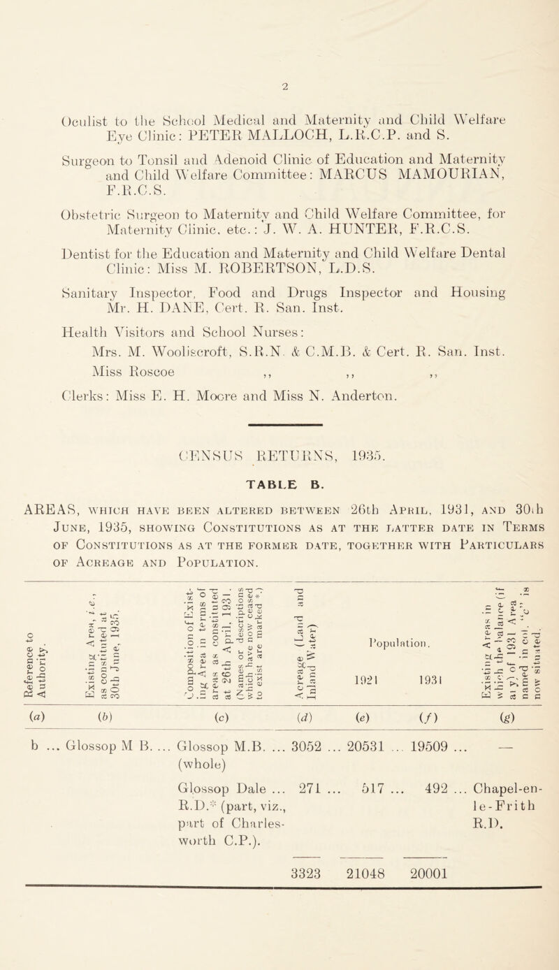 Oculist to the School Medical and Maternity and Child Welfare Eye Clinic : PETER MALLOCH, L.R.C.P. and S. Surgeon to Tonsil and Adenoid Clinic of Education and Maternity and Child Welfare Committee: MARCUS MAMOURIAN, F.R.C.S. Obstetric Surgeon to Maternity and Child Welfare Committee, for Maternity Clinic, etc.: J. W. A. HUNTER, F.R.C.S. Dentist for the Education and Maternity and Child Welfare Dental Clinic: Miss M. ROBERTSON, L.D.S. Sanitary Inspector, Food and Drugs Inspector and Housing Mr. H. DARE, Cert. R. San. Inst. Health Visitors and School Nurses: Mrs. M. Wooliscroft, S.R.N & C.M.B. & Cert. R. San. Inst. Miss Roscoe ,, ,, ,, Clerks: Miss E. H. Moore and Miss N. Anderton. CENSUS RETURNS, 1935. TABLE B. AREAS, WHICH HAVE BEEN ALTERED BETWEEN 26th APRIL, 1931, AND 30dl June, 1935, showing Constitutions as at the latter date in Terms of Constitutions as at the former date, together with Particulars of Acreage and Population. Reference to Authority. Existing Aren, i.e., as constituted at 30tb June, 1935. composition of Exist- ing Area in terms of areas as constituted at 26th April, 1931. (Names or descriptions which have now ceased to exist are marked *.) 1 Acreage (Land and Inland Water) Popul 1921 ation. 1931 Existing Areas in which the balance (if ai y) of 1931 Area named in col. “c” is now situated. (a) (b) C) (d) (e) (/) (g) b . .. Glossop M B. .. . Glossop M.B. ... 3052 ... 20531 .. 19509 — (whole) Glossop Dale ... 271 517 .. . 492 ... Chapel-en- R.DA (part, viz., 1 e - F r i t h part of Charles- R.D. worth C.P.). 3323 21048 20001