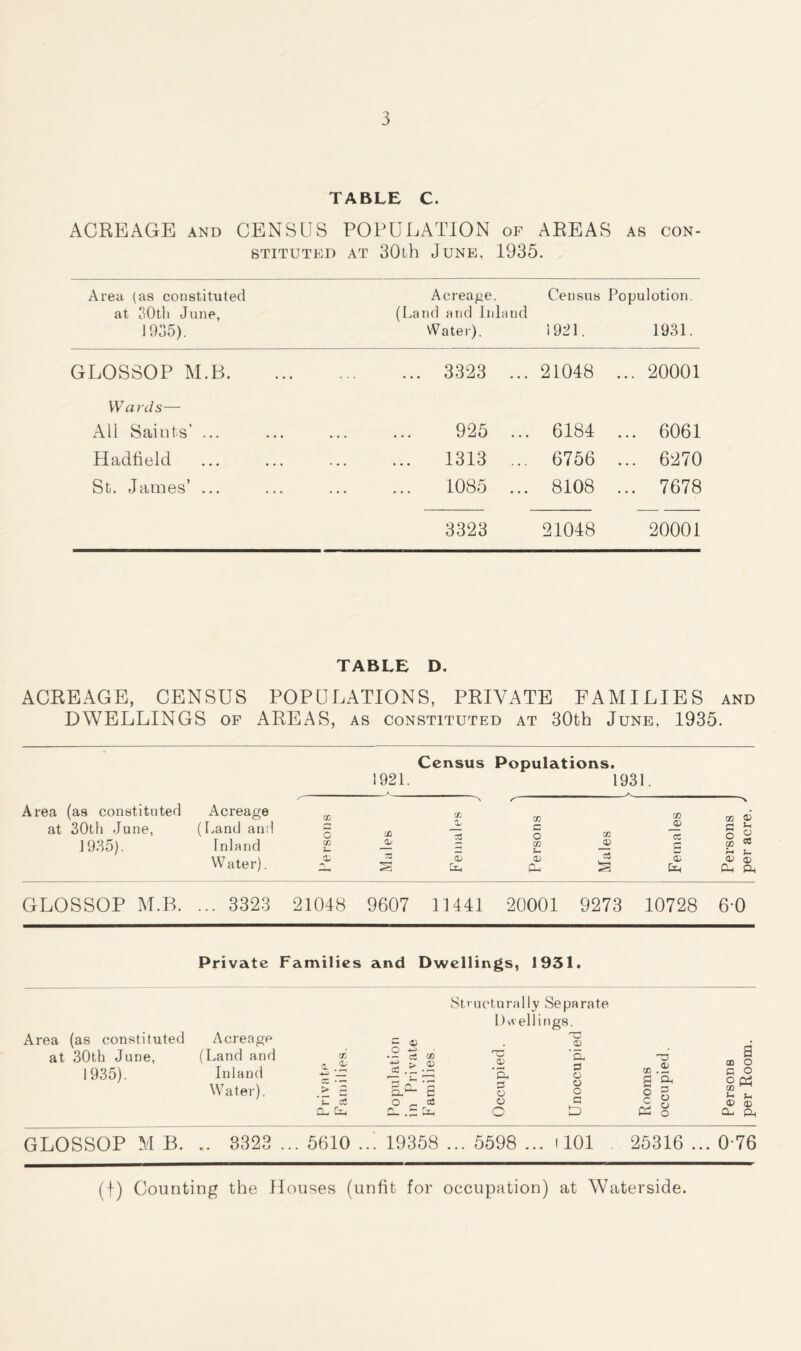 TABLE C. ACREAGE and CENSUS STITUTED POPULATION at 30th June, of AREAS as con- 1935. Area (as constituted at 30tli June, 1935). Acreage (Land and In Water). Census land 1921. Populotion. 1931. GLOSSOP M.B. . . . 3323 ... 21048 ... 20001 Wards— All Saints’ ... • • • • 925 ... 6184 ... 6061 Hadfield . . . • 1313 ... 6756 ... 6270 St. James’ ... . 1085 ... 8108 ... 7678 3323 21048 20001 TABLE D. ACREAGE, CENSUS POPULATIONS, PRIVATE FAMILIES and DWELLINGS of AREAS, as constituted at 30th June, 1935. 1921. Census Populations. 1931. Area (as constituted at 30th June, 1935). Acreage (Land and Inland W ater). CC c (0 Males Females J A Persons C0 JD s Females Persons per acre. ' GLOSSOP M.B. ... 3323 21048 9607 11441 20001 9273 10728 6*0 Private Families and Dwellings, 1931. Area (as constituted at 30th June, 1935). Acreage (Land and Inland Water). <0 a a' cc > 5 ’ TL ct Cl, Cm Population in Private Structurally Separate Dwellings. TD O) cc rp cu <D 0 O a g § cS O 0 En O tD Rooms occupied. Persons per Room. GLOSSOP M B. .. 3323 ... 5610 . 19358 ... 5598 ... i 101 25316 ... 0-76 (f) Counting the Houses (unfit for occupation) at Waterside.