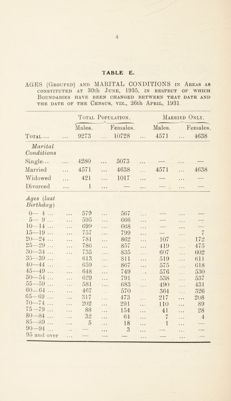 TABLE E. AGES (Grouped) and MARITAL CONDITIONS in Areas as CONSTITUTED AT 30th JUNE, 1935, IN RESPECT OF WHICH Boundaries have been changed between that date and THE DATE OF THE CENSUS, VIZ., 26th APRIL, 1931. Total Population. Married Only. S' Males. Females. Males. Females. Total ... ... 9273 ... 10728 ... 4571 4638 Marital Conditions Single... ... 4280 5073 — — Married ... 4571 ... 4638 ... 4571 ... 4638 Widowed 421 1017 • • • — Divorced 1 • • • — Ages (last Birthday) 0— 4 ... ... 579 567 ... -—- — 5— 9 ... ... 595 666 — — 10—14 ... ... 699 668 — — 15—19 ... ... 757 799 ... — 7 20—24 ... ... 781 862 ... 107 172 25—29 ... ... 786 857 ... 419 475 30—34 ... ... 735 835 ... 607 602 35—39 ... 613 811 ... 519 ... 611 40—44 ... ... 659 867 ... 575 618 45—49 ... 648 749 576 ... 530 50—54 ... ... 629 791 538 ... 537 55—59 ... ... 581 683 ... 490 ... 431 60-64 ... 467 570 364 ... 326 65—69 ... ... 317 473 ... 217 ... 208 70—74 ... ... 202 291 .... 110 ... 89 75-79 ... 88 154 ... 41 28 80—84 ... 32 64 ... 7 ... 4 85—89 ... 5 18 ... 1 — 90—94 ... — 3 ... - . 95 and over — — —