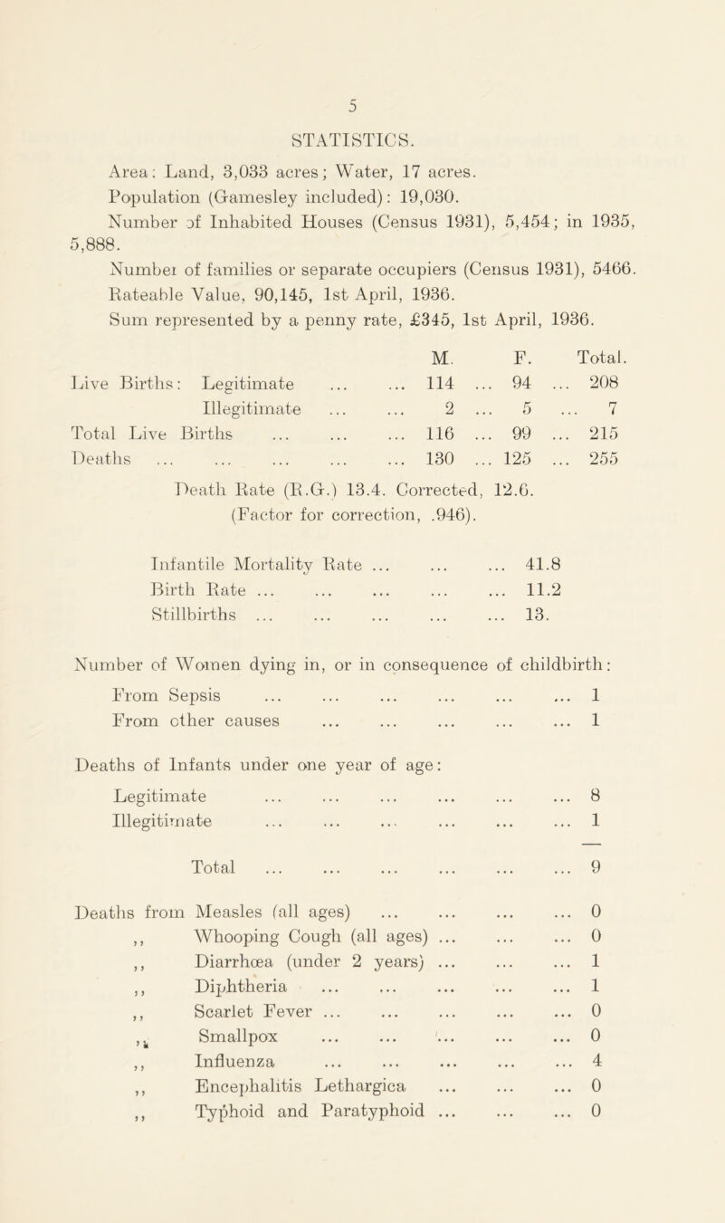 STATISTICS. Area: Land, 3,033 acres; Water, 17 acres. Population (Gamesley included): 19,030. Number of Inhabited Houses (Census 1931), 5,454; in 1935 5,888. Numbei of families or separate occupiers (Census 1931), 5466 Rateable Value, 90,145, 1st April, 1936. Sum represented by a penny rate, £345, 1st April, 1936. M. F. Total Live Births: Legitimate 114 .. 94 ... 208 Illegitimate 2 .. .. 5 .. ,. 7 Total Live Births 116 .. .. 99 ... 215 Deaths 130 .. .. 125 ... 255 Death Rate (R.G.) 13.4. Corrected, 12.6. (Factor for correction, .946). Infantile Mortality Rate ... ... ... 41.8 Birth Rate ... . . • ... 11.2 Stillbirths ... ... 13. Number of Women dying in, or in consequence of childbirth: Prom Sepsis From ether causes Deaths of Infants under one year of age Legitimate Illegitimate Total 1 1 8 9 Deaths from Measles fall ages) ,, Whooping Cough (all ages) ,, Diarrhoea (under 2 years) ,, Diphtheria ,, Scarlet Fever ... , k Smallpox ,, Influenza ,, Encephalitis Lethargica ,, Typhoid and Paratyphoid 0 0 1 1 0 0 4 0 0