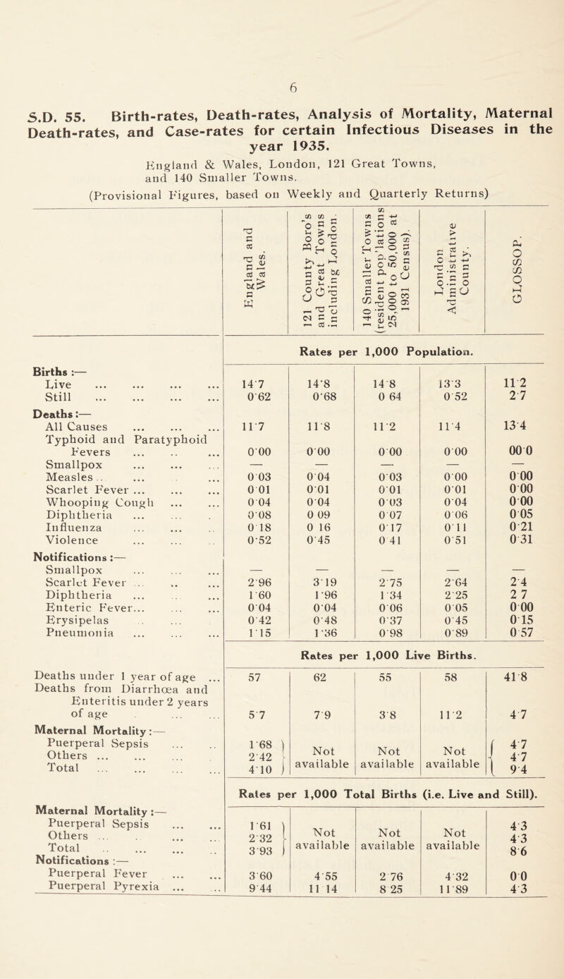 S.D. 55. Birth-rates, Death-rates, Analysis of Mortality, Maternal Death-rates, and Case-rates for certain Infectious Diseases in the year 1935. England & Wales, London, 121 Great Towns, and 140 Smaller Towns. (Provisional Figures, based on Weekly and Quarterly Returns) — VI T3 o a § s o <u o ~ > England ar Wales. 1 County Be d Great To eluding Lorn 0 Smaller To udent pop’la ,000 to 50,00 1931 Census London Administrati County. cC o co CO o O c a « H.H —1 V, ^ Rates per 1,000 Population. Births :— Ll V 0 » ••• ••• 147 14-8 14 8 13'3 11 2 'S till • o » ••• 0 62 0T8 0 64 0 52 27 Deaths:—■ All Causes Typhoid and Paratyphoid 11 ‘ 7 11 8 11'2 11*4 13 4 00 0 Fevers 000 0 00 0 00 0 00 Smallpox — — — — — Measles .. 0 03 0 04 003 000 0 00 Scarlet P'ever ... 0 01 001 0 01 001 0 00 Whooping Cough 0 04 004 0 03 004 0 00 Diphtheria 008 0 09 0 07 0 06 0 05 Influenza 0 18 0 16 017 0 11 0'21 Violence 052 045 0 41 0'51 0 31 Notifications :— Smallpox — — — — — Scarlet Fever ... 296 319 2'75 2'64 2 4 Diphtheria 160 1 ‘96 1 34 2'25 2 7 Enteric P'ever... 0 04 004 006 0 05 0 00 Erysipelas 042 048 O'37 0'45 0 15 Pneumonia 115 1 '36 O'98 089 0 57 Rates per 1,000 Live Births. Deaths under 1 year of age ... Deaths from Diarrhoea and 57 62 55 58 41 8 Enteritis under 2 years of age 57 7'9 3'8 11*2 4 7 Maternal Mortality: — Puerperal Sepsis Others ... 1'68 ) 2 42 Not Not Not ( 47 4 4'7 Total 410 j available available available [ 9 4 Maternal Mortality :— Rales per 1,000 Total Births (i.e. Live and Still). Puerperal Sepsis 161 ) Not Not Not 4 3 Others ... 2 32 | 4'3 Total Notifications :— 3 93 ) available available available 8 6 Puerperal Fever 3 60 4'55 2 76 4 32 0 0 Puerperal Pyrexia 944 11 14 8 25 11 89 4 3