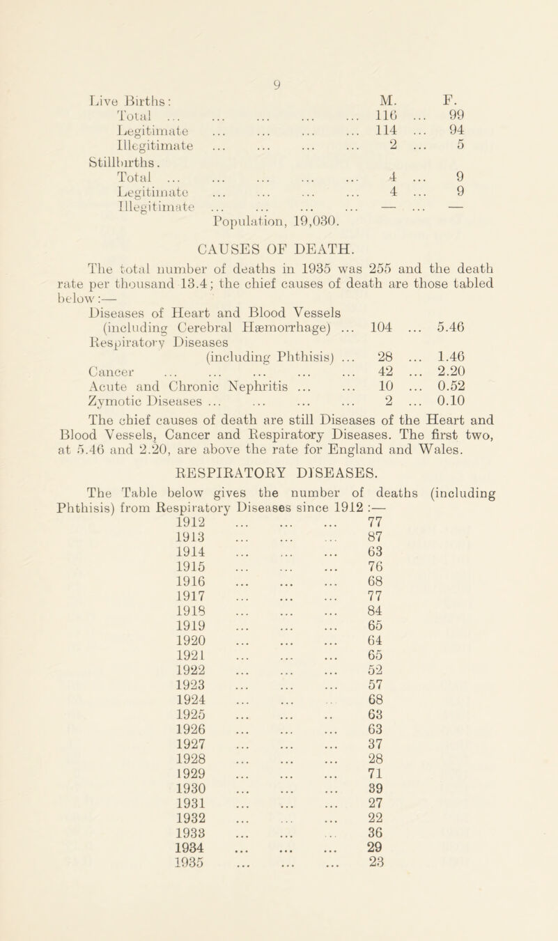 Live Births: M. F. Total 116 ... 99 Legitimate 114 ... 94 Illegitimate Stillbirths. ... 2 ... 5 Total ... ••• ,,, ••• ••• 4 ... 9 Legitimate • •• , , , ••• 4 ... 9 Illegitimate Population, 19,030. . . . — CAUSES OF DEATH. The total number of deaths in 1935 was 255 and the death rate per thousand 13.4; the chief causes of death are those tabled below:— Diseases of Heart and Blood Vessels (including Cerebral Haemorrhage) ... 104 Respiratory Diseases (including Phthisis) ... 28 Cancer ... ... ... ... ... 42 Acute and Chronic Nephritis ... ... 10 Zymotic Diseases ... ... ... ... 2 5.46 1.46 2.20 0.52 0.10 The chief causes of death are still Diseases of the Heart and Blood Vessels, Cancer and Respiratory Diseases. The first two, at 5.46 and 2.20, are above the rate for England and Wales. RESPIRATORY DISEASES. The Table below gives the number of deaths (including Phthisis) from Respiratory Diseases since 1912 :— 1912 1913 1914 1915 1916 1917 1918 1919 1920 1921 1922 1923 1924 1925 1926 1927 1928 1929 1930 1931 1932 1933 1934 77 87 63 76 68 77 84 65 64 65 52 57 68 63 63 37 28 71 39 27 22 36 29 1935 23