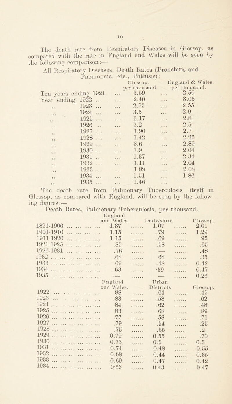 The death rate from Respiratory Diseases in Glossop, as compared with the rate in England and Wales will be seen by the following comparison:— All Respiratory Diseases, Pneumonia, Death Rates (Bronchitis and etc., Phthisis): 5 ? 5 ? ? 5 ling 1921 Glossop. per thousand. 3.59 England & Wal per thousand. 2.50 1922 ... 2.40 3.03 1923 ... 2.75 2.55 1924 ... 3.3 2.9 1925 ... 3.17 2.8 1926 .. 3.2 2.5 1927 ... 1.90 2.7 1928 ... 1.42 2.25 1929 ... 3.6 2.89 1930 ... 1.9 2.04 1931 ... 1.37 2.34 1932 ... 1.11 2.04 1933 ... 1.89 2.08 1934 ... 1.51 1.86 1935 ... 1.46 The death rate from Pulmonary Tuberculosis itself in Glossop, as compared ing figures:— with England, will be seen by the follow- Death Rates, Pulmonary Tuberculosis, per thousand. England and Wales. Derbyshire Glossop. 1891-1900 ... 1.37 1.07 2.01 1901-1910 ... ... 1.15 ...... ,79 ...... 1.29 1911-1920 ... ... ... ... 1.15 ...... .69 95 1921-1925 .85 .58 65 1926-1931 .76 — 48 1932 68 35 1933 .69 .48 0.42 1934 .63 •39 0.47 1935 England Urban 0.26 1922 and Wales. Districts Glossop. .88 .64 45 1923 ... .83 .58 62 1924 .84 ...... .62 48 1925 .83 .68 89 1926 .77 .58 71 1927 ... .79 ...... .54 ...... .25 1928 .75 .55 2 1929 ... 0.79 0.55 70 1930 0.5 0.5 1931 0.48 0.55 1932 0.44 ...... 0.35 1933 ... 0.69 0.47 0.42 1934 0-43 0.47