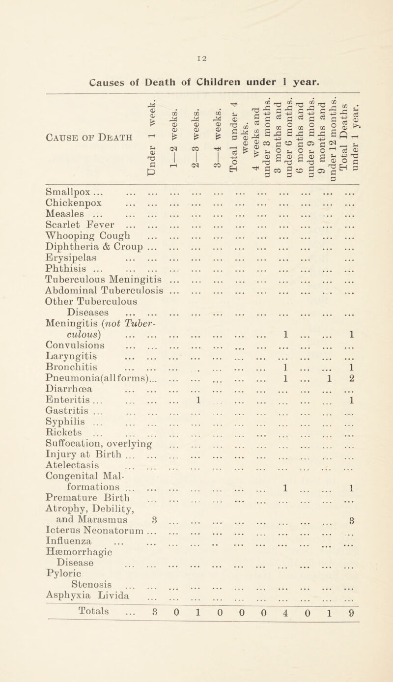 Causes of Death of Children under i year. Cause of Death 24 0 0 £ cc cc w 24 24 24 0 0 0 0 0 0 rH £ £ £ CM CO TjH no P rH CM CO P Smallpox... Chickenpox Measles ... Scarlet Fever Whooping Cough Diphtheria & Croup ... Erysipelas Phthisis ... Tuberculous Meningitis Abdominal Tuberculosis Other Tuberculous Diseases Meningitis (not Tuber- culous) Convulsions Laryngitis Bronchitis Pneumonia(all forms)... Diarrhoea Enteritis... Gastritis ... Syphilis ... Rickets ... Suffocation, overlying Injury at Birth Atelectasis Congenital Mal- formations Premature Birth Atrophy, Debility, and Marasmus 3 Icterus Neonatorum ... Influenza Haemorrhagic Disease Pyloric Stenosis Asphyxia Livida nO p eg £-1 0 5 24 p 0 ^ CD P * Es eg 43 O EH nO £ T3 eg eg CO d© £-< O £4 0 P CD S 00 s P P P CO 9 CO 2© P dP •43 43 P O U P 0 ~ no P O CD 05 ce rP 43 i-0 (-1 43 o d 2 p Sfi CM _j 1—i ^ eg £-4 43 0 O Hp Eh p p £-i eg 0 £4 0 no P P 1 1 1 2 3010004019 Totals