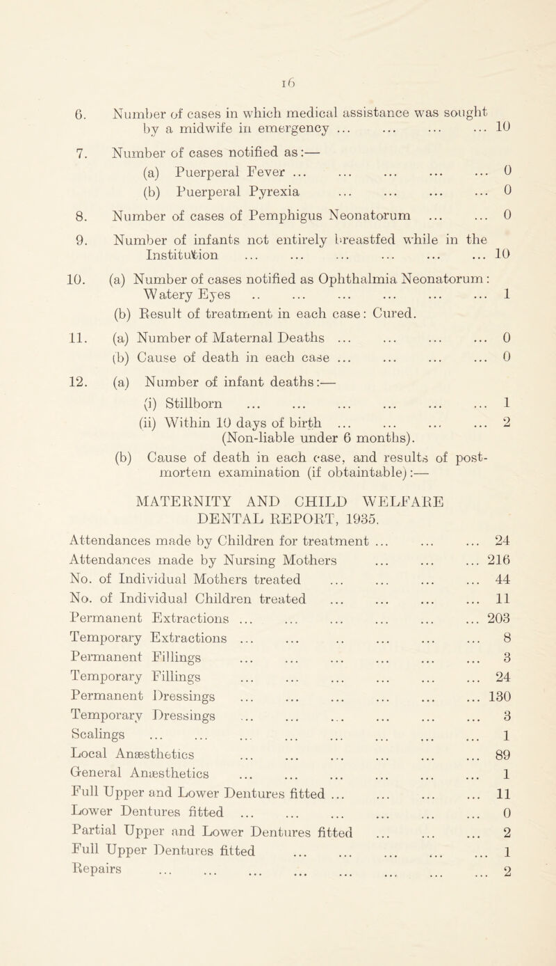 by a midwife in emergency ... ... ... ... 10 7. Number of cases notified as:— (a) Puerperal Fever ... ... ... ... ... 0 (b) Puerperal Pyrexia ... ... ... ... 0 8. Number of cases of Pemphigus Neonatorum ... ... 0 9. Number of infants not entirely breastfed while in the Institution ... ... ... ... ... ... 10 10. (a) Number of cases notified as Ophthalmia Neonatorum: Watery Eyes .. ... ... ... ... ... 1 (b) Result of treatment in each case: Cured. 11. (a) Number of Maternal Deaths ... ... ... ... 0 (b) Cause of death in each case ... ... ... ... 0 12. (a) Number of infant deaths:— (i) Stillborn ... ... ... ... ... ... 1 (ii) Within 10 days of birth ... ... ... ... 2 (Non-liable under 6 months). (b) Cause of death in each case, and results of post- mortem examination (if obtaintable):— MATERNITY AND CHILD WELFARE DENTAL REPORT, 1935, Attendances made by Children for treatment ... ... ... 24 Attendances made by Nursing Mothers ... ... ... 216 No. of Individual Mothers treated ... ... ... ... 44 No. of Individual Children treated ... ... ... ... 11 Permanent Extractions ... ... ... ... ... ... 203 Temporary Extractions ... ... .. ... ... ... 8 Permanent Fillings ... ... ... ... ... ... 3 Temporary Fillings ... ... ... ... ... ... 24 Permanent Dressings ... 130 Temporary Dressings ... ... ... ... 3 Scalings 1 Local Anaesthetics ... ... ... ... ... ... 89 General Anaesthetics ... ... ... ... ... ... 1 Full Upper and Lower Dentures fitted 11 Lower Dentures fitted ... ... ... ... ... ... 0 Partial Upper and Lower Dentures fitted ... ... ... 2 Full Upper Dentures fitted 1 Repairs 2