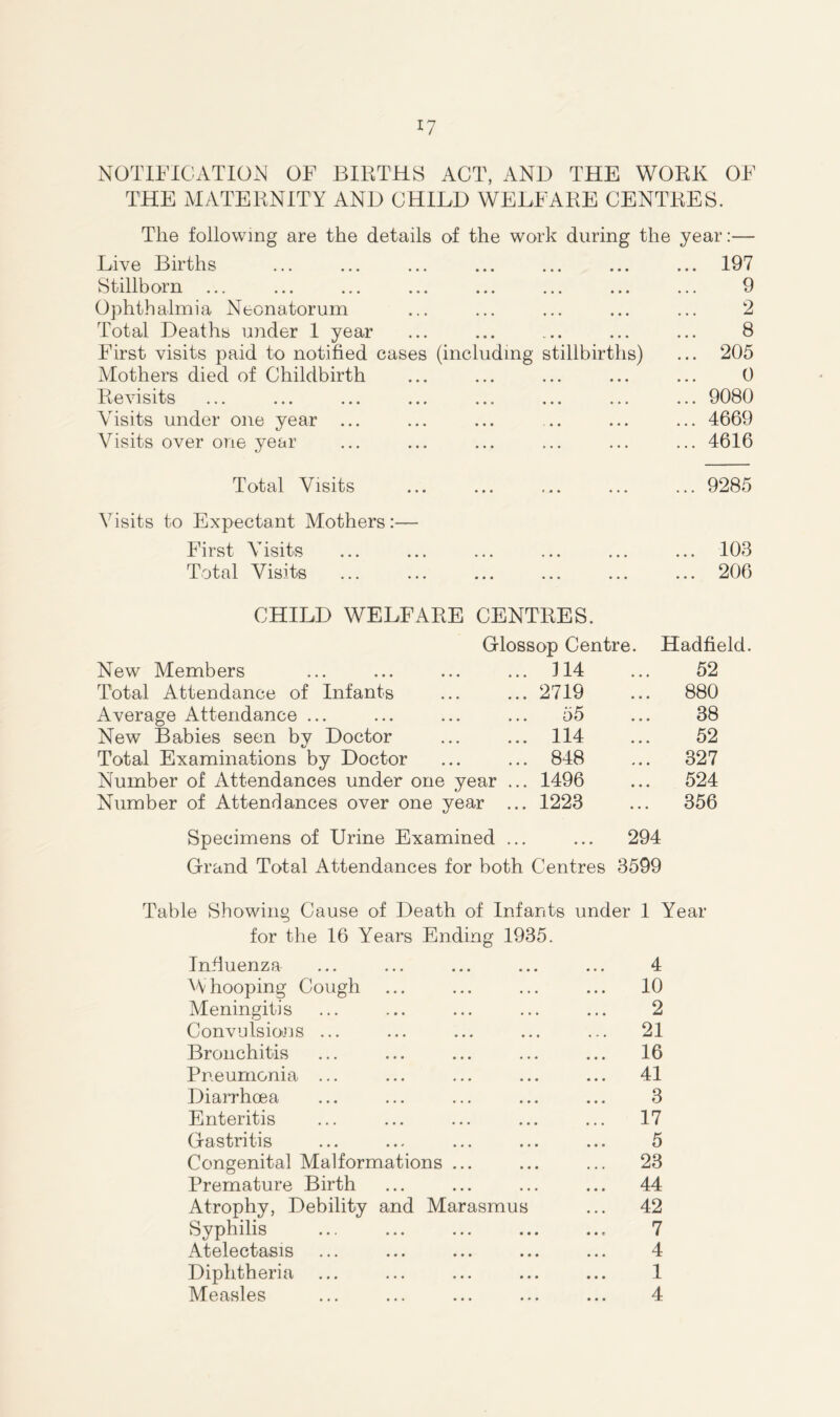 NOTIFICATION OF BIRTHS ACT, AND THE WORK OF THE MATERNITY AND CHILD WELFARE CENTRES. The following are the details of the work during the year:— Live Births Stillborn ... ... ... ... ... ... ... Ophthalmia Neonatorum Total Deaths under 1 year First visits paid to notified cases (including stillbirths) Mothers died of Childbirth Revisits Visits under one year ... Visits over one year 197 9 2 8 205 0 9080 4669 4616 Total Visits V isits to Expectant Mothers :— First Visits Total Visits 9285 103 206 CHILD WELFARE CENTRES. New Members Total Attendance of Infants Average Attendance ... New Babies seen bv Doctor i/ Total Examinations by Doctor Specimens of Urine Examined Glossop Centre. Hadfield. ... 114 52 ... 2719 880 ... 55 38 ... 114 52 ... 848 327 ir ... 1496 524 ... 1223 356 ... 294 Grand Total Attendances for both Centres 3599 Table Showing Cause of Death of Infants under 1 Year for the 16 Years Ending 1935. Influenza 4 Whooping Cough ... 10 Meningitis 2 Convulsions ... ... 21 Bronchitis ... 16 Pneumonia ... ... 41 Diarrhoea 3 Enteritis ... 17 Gastritis 5 Congenital Malformations ... ... 23 Premature Birth ... 44 Atrophy, Debility and Marasmus ... 42 Syphilis 7 Atelectasis 4 Diphtheria 1 Measles 4