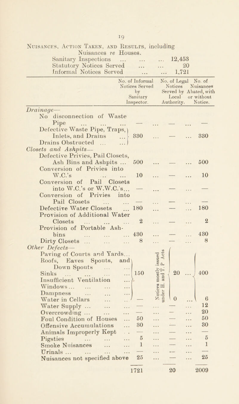!9 Nuisances, Action Taken, and Results, including Nuisances re Houses. Sanitary Inspections ... ... ... 12,453 Statutory Notices Served ... ... 20 Informal Notices Served ... ... 1,721 No. of Informal No. of Legal No. of Notices Served Notices Nuisances by Served by Abated, with Sanitary Local or without Inspector. Authority. Notice. Drainage— No disconnection of Waste Pipe Defective Waste Pipe, Traps,] Inlets, and Drains ... Drains Obstructed ... ...) Closets and Ashpits— Defective Privies, Pail Closets, Ash Bins and Ashpits ... Conversion of Privies into W.C.’s Conversion of Pail Closets into W.C.’s or W.W.C.’s... Conversion of Privies into Pail Closets Defective Water Closets Provision of Additional Water Closets Provision of Portable Ash- bins Dirty Closets ... Other Defects— Paving of Courts and Yards... Roofs, Eaves Spouts, and Down Spouts Sinks Insufficient Ventilation Windows Dampness Water in Cellars Water Supply ... Overcrowding ... Foul Condition of Houses Offensive Accumulations 330 500 10 180 2 430 8 \ 150 V / 50 30 Animals Improperly Kept Pigsties Smoke Nuisances Urinals ... Nuisances not specified above 5 1 25 ro 3 oo oo oo o < oo rO g 3 ® f-H Oj H-i .2 ^ <£) O H3 53 b 3 20 0 330 500 10 180 2 430 8 400 6 12 20 50 30 5 1 25 1721 20 2009