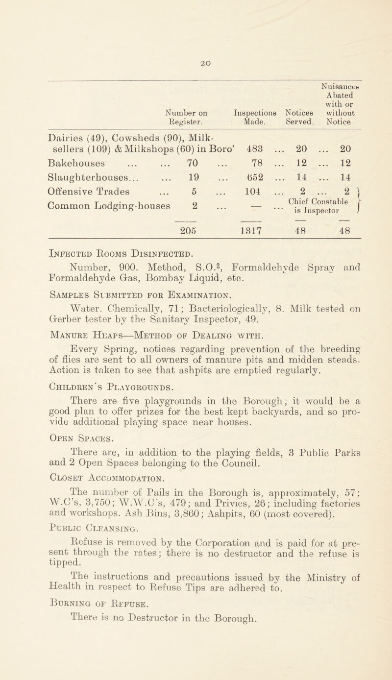 Number on Register. Inspections Made. Notices Served. Nuisances Abated with or without Notice Dairies (49), Cowsheds (90), Milk- sellers (109) & Milkshops (60) in Boro ’ 483 .. . 20 ... 20 Bakehouses 70 78 .. . 12 ... 12 Slaughterhouses... 19 652 .. . 14 ... 14 Offensive Trades Common Lodging-houses 5 2 104 .. . 2 ... 2 ] Chief Constable f is Inspector ' 205 1317 48 48 Infected Rooms Disinfected. Number, 900. Method, S.O.2, Formaldehyde Spray and Formaldehyde Gas, Bombay Liquid, etc. Samples Submitted for Examination. Water. Chemically, 71; Bacteriologically, 8. Milk tested on Gerber tester by the Sanitary Inspector, 49. Manure Heaps—Method of Dealing with. Every Spring, notices regarding prevention of the breeding of flies are sent to all owners of manure pits and midden steads. Action is taken to see that ashpits are emptied regularly. Children's Playgrounds. There are five playgrounds in the Borough; it would be a good plan to offer prizes for the best kept backyards, and so pro- vide additional playing1 space near houses. Open Spaces. There are, in addition to the playing fields, 3 Public Parks and 2 Open Spaces belonging to the Council. Closet Accommodation. The number of Pails in the Borough is, approximately, 57; W.C’s, 3,750; W.W.C's, 479; and Privies, 26; including factories and workshops. Ash Bins, 3,860; Ashpits, 60 (most covered). Public Cleansing. Refuse is removed by the Corporation and is paid for at pre- sent through the rates; there is no destructor and the refuse is tipped. The instructions and precautions issued by the Ministry of Health in respect to Refuse Tips are adhered to. Burning of Refuse. There is no Destructor in the Borough.