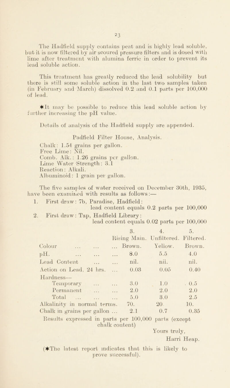 The Hadfield supply contains peat and is highly lead soluble, but it is now filtered by air scoured pressure filters and is dosed with lime after treatment with alumina ferric in order to prevent its lead soluble action. This treatment has greatly reduced the lead solubility but there is still some soluble action in the last two samples taken (in February and March) dissolved 0.2 and 0.1 parts per 100,000 of lead. ♦ It may be possible to reduce this lead soluble action by further increasing the pH value. Details of analysis of the Hadfield supply are appended. Padfield Filter House, Analysis. Chalk: 1.54 grains per gallon. Free Lime: Nil. Comb. Aik.: 1.26 grains per gallon. Lime Water Strength: 8.1 Reaction: Alkali. Albuminoid: 1 grain per gallon. The five samples of water received on December 30th, 1935, have been examined with results as follows:— 1. First draw: 7b, Paradise, Hadfield: lead content equals 0.2 parts per 100,000 2. First draw: Tap, Hadfield Library: lead content equals 0.02 parts per 100,000 3. 4. 5. Rising Main. Unfiltered. Filtered Colour ... Brown. Yellow. Brown. pH. 8.0 5.5 4.0 Lead Content nil. nil. nil. Action on Lead. 24 hrs. 0.03 0.05 0.40 Hardness— T e nip or ary 3.0 1.0 . 0.5 Permanent 2.0 2.0 2.0 Total 5.0 3.0 2.5 Alkalinity in normal terms. 70. 20 10. Chalk in grains per gallon 2.1 0.7 0.35 Results expressed in parts per 100,000 parts (except chalk content) Yours truly, Harri Heap. (♦The latest report indicates that this is likely to prove successful).