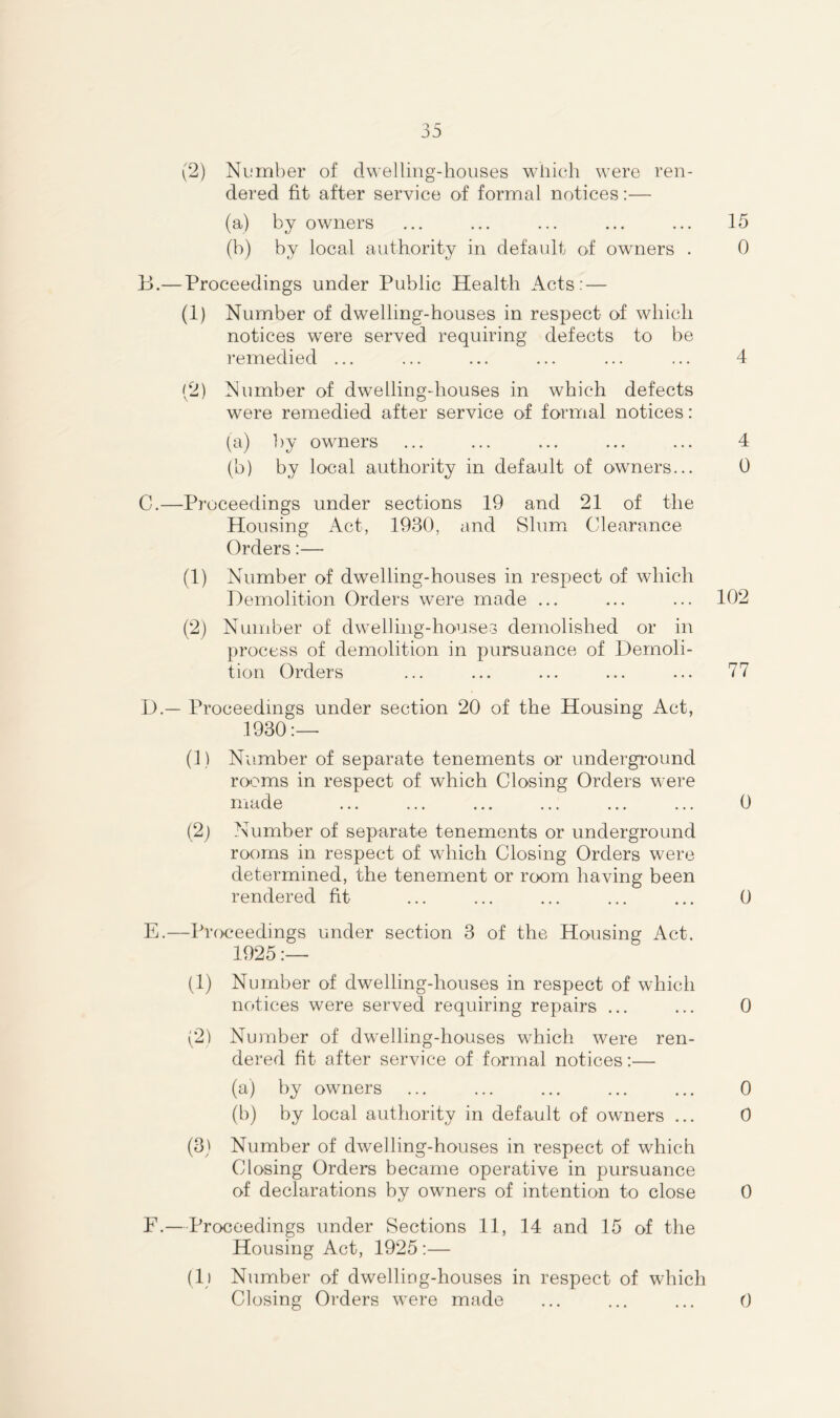 (2) Number of dwelling-houses which were ren- dered fit after service of formal notices:— (a) by owners ... ... ... ... ... 15 (b) by local authority in default of owners . 0 B. —Proceedings under Public Health Acts: — (1) Number of dwelling-houses in respect of which notices were served requiring defects to be remedied ... ... ... ... ... ... 4 (2) Number of dwelling-houses in which defects were remedied after service of formal notices: (a) by owners ... ... ... ... ... 4 (b) by local authority in default of owners... 0 C. —Proceedings under sections 19 and 21 of the Housing Act, 1930, and Slum Clearance Orders:— (1) Number of dwelling-houses in respect of which Demolition Orders were made ... ... ... 102 (2) Number of dwelling-houses demolished or in process of demolition in pursuance of Demoli- tion Orders ... ... ... ... ... 77 D. — Proceedings under section 20 of the Housing Act, 1930:— (1) Humber of separate tenements or underground rooms in respect of which Closing Orders were made ... ... ... ... ... ... 0 (2j Number of separate tenements or underground rooms in respect of which Closing Orders were determined, the tenement or room having been rendered fit ... ... ... ... ... 0 E. —Proceedings under section 3 of the Housing Act. 1925:— (1) Number of dwelling-houses in respect of which notices were served requiring repairs ... ... 0 (2) Number of dwrelling-houses which were ren- dered fit after service of formal notices:— (a) by owners ... ... ... ... ... 0 (b) by local authority in default of owners ... 0 (3) Number of dwelling-houses in respect of which Closing Orders became operative in pursuance of declarations by owners of intention to close 0 F. —Proceedings under Sections 11, 14 and 15 of the Housing Act, 1925 :— (D Number of dwelling-houses in respect of which Closing Orders were made ... ... ... 0