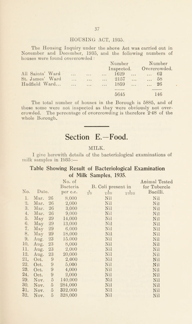 HOUSING ACT, 1935. The Housing Inquiry under the above Act was carried out in November and December, 1935, and the following numbers of houses were found overcrowded : Number Number Inspected. Overcrowded. All Saints’ Ward ... ... ... 1629 ... ... 62 St. James’ Ward ... ... ... 2157 ... ... 58 Hadfield Ward... ... ... ... 1859 ... ... 26 5645 146 The total number of houses in the Borough is 5885, and of these some were not inspected as they were obviously not over- crowded. The percentage of ovorcrowding is therefore 2*48 of the whole Borough. Section E.—Food. MILK. I give herewith details of the bacteriological examinations of milk samples in 1935:— Table Showing Result of Bacteriological Examination of Milk Samples, 1935. No. of Animal Tested Bacteria B. Coli present in for Tubercle No. Date • per c.c. ii i 10 100 lOOO Bacilli. 1. Mar. 26 8,000 Nil Nil 2. Mar. 26 2,000 Nil Nil 3. Mar. 26 3,000 Nil Nil 4. Mar. 26 9,000 Nil Nil 5. May 29 14,000 Nil Nil 6. May 29 13,000 Nil Nil 7. May 29 6,000 Nil Nil 8. May 29 18,000 Nil Nil 9. Aug. 23 15,000 Nil Nil 10. Aug. 23 8,000 Nil Nil 11. Aug. 23 2,000 Nil Nil 12. Aug. 23 20,000 Nil Nil 21. Oct. 9 2,000 Nil Nil 22. Oct. 9 5,000 Nil Nil 23. Oct. 9 4,000 Nil Nil 24. Oct. 9 2,000 Nil Nil 29. Nov. 5 140,000 Nil Nil 30. Nov. 5 284,000 Nil Nil 31. Nov. 5 332,000 Nil Nil