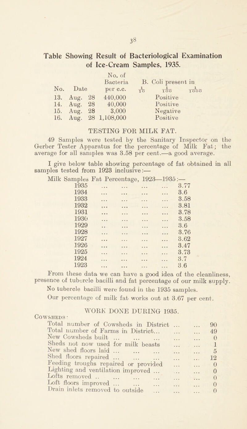 Table Showing Result of Bacteriological Examination of Ice-Cream Samples, 1935. No. of Bacteria No. Date per c.c. 13. Aug. 28 440,000 14. Aug. 28 40,000 15. Aug. 28 3,000 16. Aug. 28 1,108,000 B. Coli present in i i i _ 10 10O 1000 Positive Positive Negative Positive TESTING FOR MILK FAT. 49 Samples were tested by the Sanitary Inspector on the Gerher Tester Apparatus for the percentage of Milk Fat; the average for all samples was 3.58 per cent.—a good average. I give belowT table showing percentage of fat obtained in all samples tested from 1923 inclusive:— Milk Samples Fat 1935 1934 1933 1932 1931 1930 1929 1928 1927 1926 1925 1924 1923 Percentage, 1923- 1935:— 3.77 3.6 3.58 3.81 3.78 3.58 3.6 3.76 3.62 3.47 3.73 3.7 3.6 From these data we can have a good idea of the cleanliness, presence of tubercle bacilli and fat percentage of our milk supply. No tubercle bacilli were found in the 1935 samples. Our percentage of milk fat works out at 3.67 per cent. WORK LONE DURING 1935. Cowsheds : Total number of Cowsheds in District ... ... 90 Total number of Farms in District... ... ... 49 New Cowsheds built 0 Sheds not now used for milk beasts 1 New shed floors laid 5 Shed floors repaired ... ... ... ... ... 12 Feeding troughs repaired or provided ... ... 0 Lighting and ventilation improved ... ... ... 0 Lofts removed .. ... ... ... ... ... q Loft floors improved ... ... ... ... o Drain inlets removed to outside 0