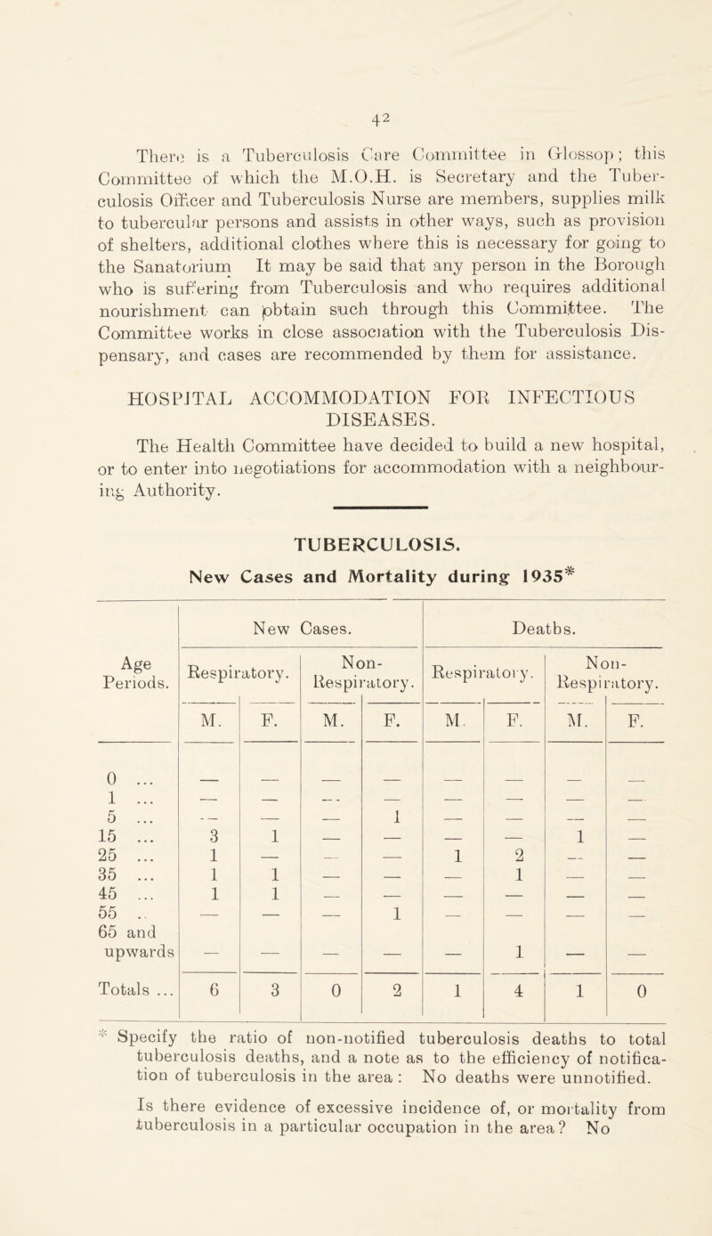 There is a Tuberculosis Care Committee in Glossop; this Committee of which the M.O.H. is Secretary and the Tuber- culosis Officer and Tuberculosis Nurse are members, supplies milk to tubercular persons and assists in other ways, such as provision of shelters, additional clothes where this is necessary for going to the Sanatorium It may be said that any person in the Borough who is suffering from Tuberculosis and who requires additional nourishment can job tain such through this Committee. The Committee works in close association with the Tuberculosis Dis- pensary, and cases are recommended by them for assistance. HOSPITAL ACCOMMODATION FOR INFECTIOUS DISEASES. The Health Committee have decided to build a new hospital, or to enter into negotiations for accommodation with a neighbour- ing Authority. TUBERCULOSIS. New Cases and Mortality during 1935^ New Cases. Deaths. Age Periods. Respir atory. Nc Res pii >n- ■atory. Respii atory. Nc Respii >n- ■atory M. F. M. F. M. F. M. F. 0 ... 1 ... — — — — — — — — 5 ... - — — — 1 — — — — 15 ... 3 1 — — — — 1 — 25 ... 1 — — — 1 2 — — 35 ... 1 1 — — — 1 — — 45 ... 1 1 — — — — — — 55 .. — — — 1 — — — — 65 and upwards — — — — — 1 — — Totals ... 6 3 0 2 1 4 1 0 v Specify the ratio of non-notified tuberculosis deaths to total tuberculosis deaths, and a note as to the efficiency of notifica- tion of tuberculosis in the area : No deaths were unnotified. Is there evidence of excessive incidence of, or mortality from tuberculosis in a particular occupation in the area? No