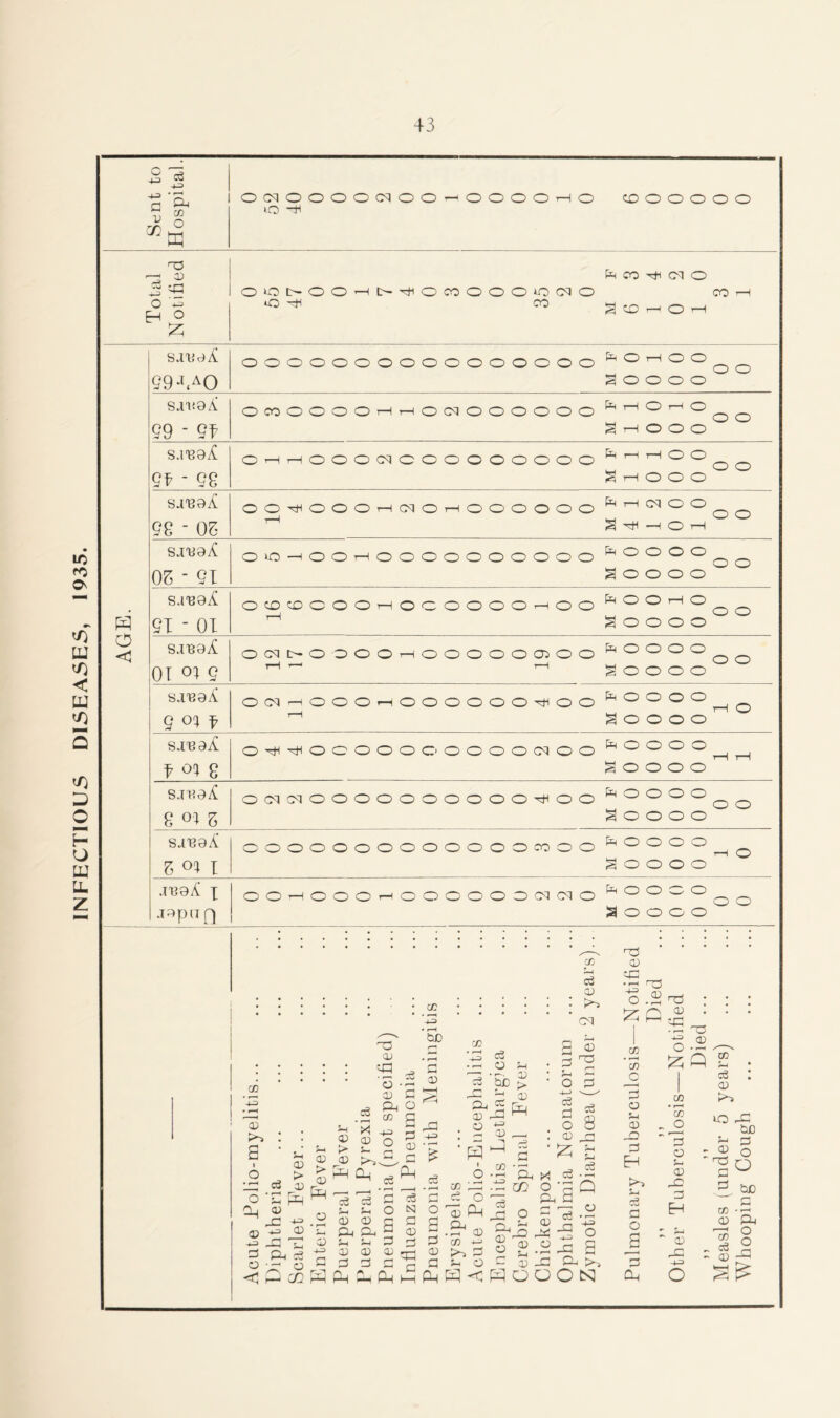 INFECTIOUS DISEASES, 1935. 3 G 4-4 an ° W I OCMOOOOCqOO-^OOOOrHO O “L CD O O O O O n3 o 2 - eg O +-4 H £ CO ^ CT O OOOOOHN^OCOOOOOIMO o-^l CO CO 25 CD r—I O r—H sauaAi 59 J<A0 OOOOOOOOOOOOOOOO ^<CG’-LO)C> soooo sanaAi 59 ' Qf ocooooo^Hr-Hocqoooooo feT-H0’-H°00 a rH O O O s.n3a£ 5£ - 9g O^Ht—lOOOCdOOOOOOOOO fe,-HrH00oo a o o o eg - 06 OOLHOOOrHCMOT—(OOOOOO ferHCq°°oO 1—* a LH —1 O r—1 sjBa£ 06 - 91 OO—tOO^OOOOOOOOOO feoooo00 a o o o o SJT30^ 51 - 01 OCDOOOOl—IOOOOOO—i o o 0 cd r-n o 1-1 a o o o o S.rB0jC 01 <>* 5 oc3t>-oooor-ioooooaioo ^0000r--r-. ^ aoooo saB0^ 9°U OCN-HOOOr-iOOOOOO-GOO EtH°00°r_l0 ^ a o o o o s^BaX f^g 0^^00000 0’oooocqoo feoooo^_lT_4 goooo sjBayC g o*| 5 ocqcqoooooooooo^tioo pq0000oo a o o o o SiB0^ 6 I OOOOOOOOOOOOOCOOO feoooo_^^ goooo ° jBaX! x japu p) OOrHOOOT-HOOOOOOCqCNO ^ o o o o o o a o o o o ^ PP O < co CO G CD >> cm CO 443 • (-4 3 >3 : : S ' 2 • CD 2 . ► ID CD O ’£ pR CL CD LG ^ CD 4-4 0) -l r-i ■■ '* D ’-‘■4 S-4 O •- O < P CO &-< <D <x> L i> s- ® r© ^ pR o CD 4-4 G rvi 03 CD 5 * S 3 CL O co g S*1 4-4 o CUD G CD 4—j CO G G o , G Ph G G G C3 Ph Ph O N CD <D c G Gu CL ° CD Ph P-4 G D G CD ^ t~1 G G G TC Ph Ph Ph £ G • r-H >—I O G — G CD G Ph CL CD . O : p5 i o CO LG G O 3 Ph cl . r4 CD CO 4-4 >4 G ^ O PP < cc G O P-4 1) CUD > t_J CD _ pH 4-0 CD , , J i •2 'S. 3 co G rG 0 2 2 c D PP o L* iD 44 d; • S 3 • P-4 —4 ■ O G 4—> V . G 03 CD y= •■-4 r*3 Hf <D rr-j 0 .G o3 : ^7/0 1) L M - r—1 'O 1 0-2 JZ5 Q CO G O <D PP G ° *3 CL G G -G P-4 G Q o CD LL 3lg LG CL OON o a co _c 3 o P-4 ID LG G EL >4 P-D G fl O a 3 Cl CO • r—< CO jo ~ 3 o H—I <D LG G EL *■ P-4 CD LG 4-4 o CO P-4 * G l CD >4 iO LG cud I § 2. GO C co ---i <D CL !J • CD ^