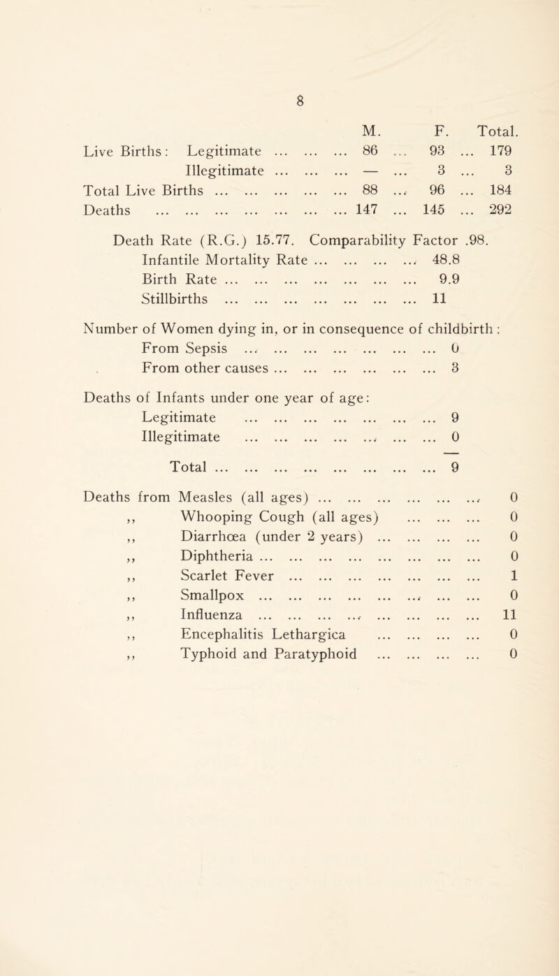 M. F. Total. Live Births: Legitimate 86 ... 93 ... 179 Illegitimate — ... 3 ... 3 Total Live Births 88 ... 96 ... 184 Deaths 147 ... 145 ... 292 Death Rate (R.G.) 15.77. Comparability Factor .98. Infantile Mortality Rate 48.8 Birth Rate 9.9 Stillbirths 11 Number of Women dying in, or in consequence of childbirth : From Sepsis ... 0 From other causes 3 Deaths of Infants under one year of age: Legitimate Illegitimate ., Total 9 0 9 Deaths from Measles (all ages) 0 ,, Whooping Cough (all ages) 0 ,, Diarrhoea (under 2 years) 0 ,, Diphtheria 0 ,, Scarlet Fever 1 ,, Smallpox 0 ,, Influenza 11 ,, Encephalitis Lethargica 0 ,, Typhoid and Paratyphoid 0