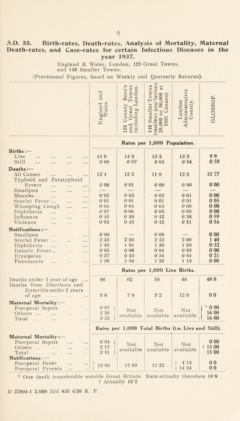 S.D. 55. Birth-rates, Death-rates, Analysis of Mortality, Maternal Death-rates, and Case-rates for certain Infectious Diseases in the year 1937. England & Wales, London, 125 Great Towns, and 148 Smaller Towns. (Provisional Figures, based on Weekly and Quarterly Returns). cn c/3 • GO C/3 rj -+-> 0^5 a 5 § £.§ ~ > England ar Wales. ® o a w H o ^C1 a £ 2 O ciO « sh r* o a y, o. o' 2 4J OU5 J Co 4-» a 2 O -M -M rO C/1 a a '5 a o.^o o m m O /JO'S 1/3 ^ a a _ —i oo -a - ^ ^ gu < Cl O cs a a ^ £ l° — ca .a - u Rates per 1,000 Population. Births :— I y 1V 0 ••• ••• ••• ••• 14 9 149 15'3 13 3 9 9 Still a • • ••• ••• ••• 0 60 0'67 0 64 0 54 0 59 Deaths:— All Causes Typhoid and Paratyphoid 124 12 5 119 12 3 15 77 0 00 Fevers 000 0 01 000 000 Smallpox — — — — — Measles... 002 0 03 0 02 0 01 0 00 Scarlet Fever ... 0 01 0 01 0 01 0 01 0 05 Whooping Cough 004 004 0 03 0 06 0 00 Diphtheria 007 0 08 0 05 0 05 0 00 Influenza 045 0 39 0'42 0 38 0 59 Violence 0-54 0'45 0'42 0 51 0 54 Notifications :— Smallpox 0 00 ■— 000 — 0 00 Scarlet Fever ... 233 2'56 2'42 2 09 1 40 Diphtheria 1'49 1 81 1'38 1 93 0*32 Enteric Fever... 0 05 0 06 0 04 0 05 0 00 Erysipelas 0'37 0 43 0'34 0 44 0 21 Pneumonia 1 '36 1 '58 1 '20 1 18 0 08 Rates per 1,000 Live Births. Deaths under 1 year of age ... Deaths from Diarrhoea and 58 62 55 60 488 Enteritis under 2 years of age 5 8 7'9 3 2 12 0 0 0 Maternal Mortality: — f * 0 00 1600 [ 16 00 Puerperal Sepsis Others ... Total 0 97 ) 2'26 3'23 J Not available Not available Not available Rates per 1,000 Total Births (i.e. Live and Still). Maternal Mortality :— Puerperal Sepsis 0'94 ) Not Not Not 0 00 Others ... Total 2'17 \ 3 11 j available available available t 15 00 15 00 Notifications :— Puerperal Fever J- 13'93 17'59 11 52 f 4 15 0 0 Puerperal Pyrexia 1 14 34 0 0 * One death transferable outside Great Britain. Rate actually therefore 10 8 f Actually 10 2 D 27804-1 2,000 D/d 435 4/38 R. P.