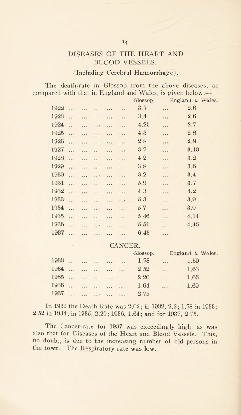 DISEASES OF THE HEART AND BLOOD VESSELS. (Including Cerebral Haemorrhage). The death-rate in Glossop from the above diseases, as mpared with that in England and Wales, is given below:— Glossop. England & Wales. 1922 3.7 2.6 1923 ... 3.4 2.6 1924 ...- 4.25 2.7 1925 4.3 2.8 1926 2.8 2.8 1927 3.7 3.13 1928 4.2 3.2 1929 3.8 3.6 1930 ... ... .., 3.2 3.4 1931 5.9 3.7 1932 4.3 4.2 1933 5.3 3.9 1934 5.7 3.9 1935 5.46 4.14 1936 ...- 5.51 4.45 1937 6.43 CANCER. Glossop. England & Wales. 1933 1.78 • • • 1.59 1934 2.52 • • • 1.63 1935 2.20 • • • 1.65 1936 1 64 • • • « • • ••• JL • Vy JL • • • 1.69 1937 ...- ... ... 2.75 In 1931 the Death-Rate was 2.02; in 1932, 2.2; 1.78 in 1933; 2.52 in 1934; in 1935, 2.20; 1936, 1.64; and for 1937, 2.75. The Cancer-rate for 1937 was exceedingly high, as was also that for Diseases of the Heart and Blood Vessels. This, no doubt, is due to the increasing number of old persons in the town. The Respiratory rate was low.