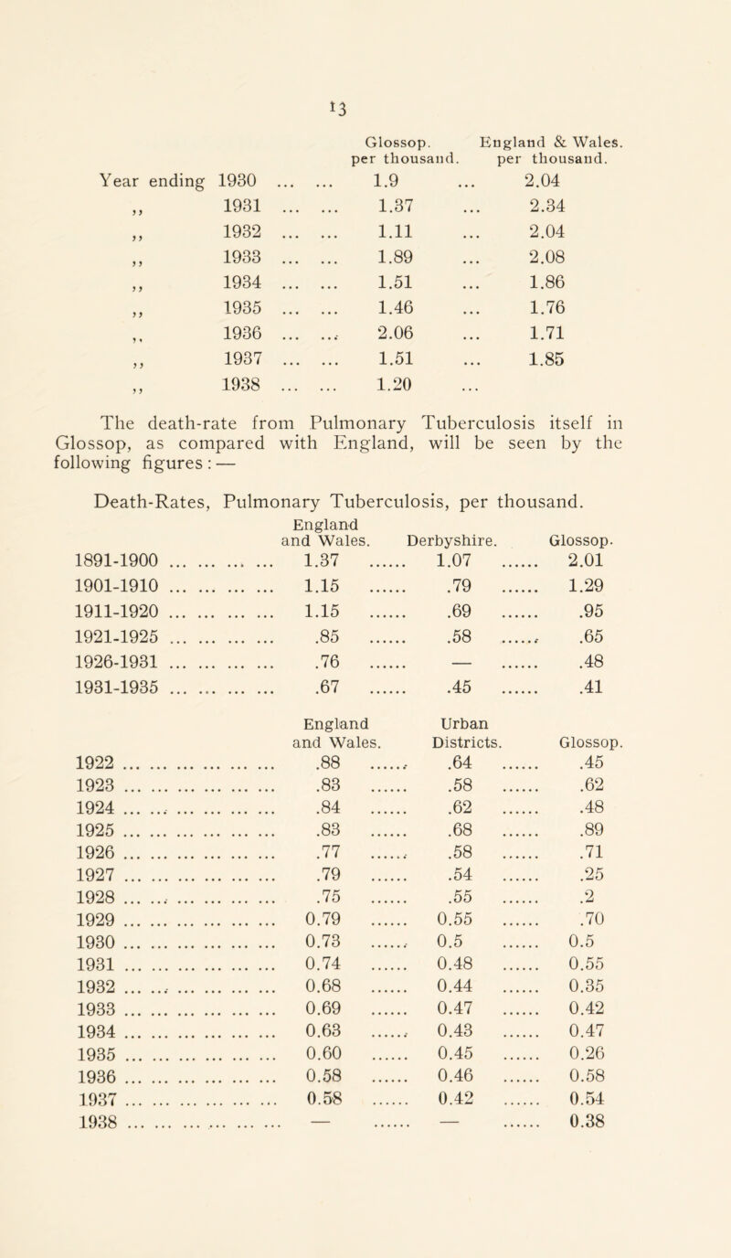 *3 Year ending 1930 Glossop. England & Wales, per thousand. per thousand. 1.9 ... 2.04 J ) 1931 1.37 • • • 2.34 f} 1932 1.11 2.04 a 1933 1.89 2.08 1934 1.51 1.86 j y 1935 1.46 1.76 * * 1936 2.06 1.71 }} 1937 1.51 • • # 1.85 > y 1938 1.20 • • • The death-rate from Pulmonary Tuberculosis itself in Glossop, as compared with England, will be seen by the following figures: Death-Rates, Pulmonary Tuberculosis, per thousand. 1891-1900 • • a • • • England and Wales. Derbyshire. 1.37 1.07 . Glossop. 2.01 1901-1910 1.15 .79 . 1.29 1911-1920 1.15 .69 . 95 1921-1925 .85 .58 . ...., .65 1926-1931 .76 — 48 1931-1935 ... ... • • • • • • .67 .45 . 41 1922 England and Wales. .88 Urban Districts. .64 Glossop. 45 1923 .83 .58 62 1924 .84 .62 48 1925 .83 .68 89 1926 .77 ....... .58 71 1927 .79 .54 25 1928 .- .75 .55 2 1929 0.79 0.55 70 1930 0.73 0.5 0.5 1931 0.74 0.48 0.55 1932 0.68 0.44 0.35 1933 0.69 0.47 0.42 1934 0.63 0.43 0.47 1935 0.60 0.45 0.26 1936 0.58 0.46 0.58 1937 0.58 0.42 0.54