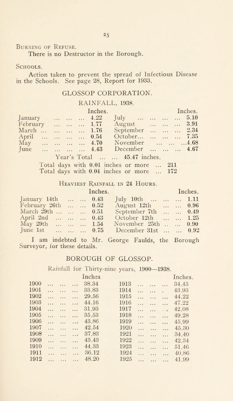 Burning of Refuse. There is no Destructor in the Borough. Schools. Action taken to prevent the spread of Infectious Disease in the Schools. See page 28, Report for 1933. GLOSSOP CORPORATION. RAINFALL, 1938. Inches. Inches. January 4.22 July ... ... 5.10 February 1.77 August 3.91 March 1.76 September ... 2.34 April 0.54 October 7.35 May 4.70 November 4.68 June ... 4.43 December 4.67 Year's Total . ... 45.47 inches. Total days with 0.01 inches or more ... 211 Total days with 0.04 inches or more ... 172 Heaviest Rainfall in 24 Hours. Inches. Inches. January 14th .. 0.43 July 10th • • • • • • ... 1.11 February 26th .. 0.52 August 12th ... 0.96 March 29th .. 0.51 September 7th ... ... 0.49 April 2nd .. 0.43 October 12th ... 1.25 May 29th .. 1.54 November 25th .. ... 0.90 June 1st .. 0.75 December 31st ... ... 0.92 I am indebted to Mr. George Faulds, the Borough Surveyor, for these details. BOROUGH OF GLOSSOP. Rainfall for Thirty- nine years, 1900—1938. Inches Inches. 1900 38.34 1913 ... 34.45 1901 33.83 1914 ... 43.93 1902 29.56 1915 ... ... 44.22 1903 44.16 1916 ... 47.22 1904 31.93 1917 ... . 42.08 1905 35.53 1918 ... 49.28 1906 43.86 1919 ... 45.99 1907 42.54 1920 ... 45.30 1908 37.83 1921 ... 34.40 1909 43.43 1922 ... 42.34 1910 44.33 1923 ... 51.46 1911 36.12 1924 ... 40.86 1912 48.20 1925 ... 41.99