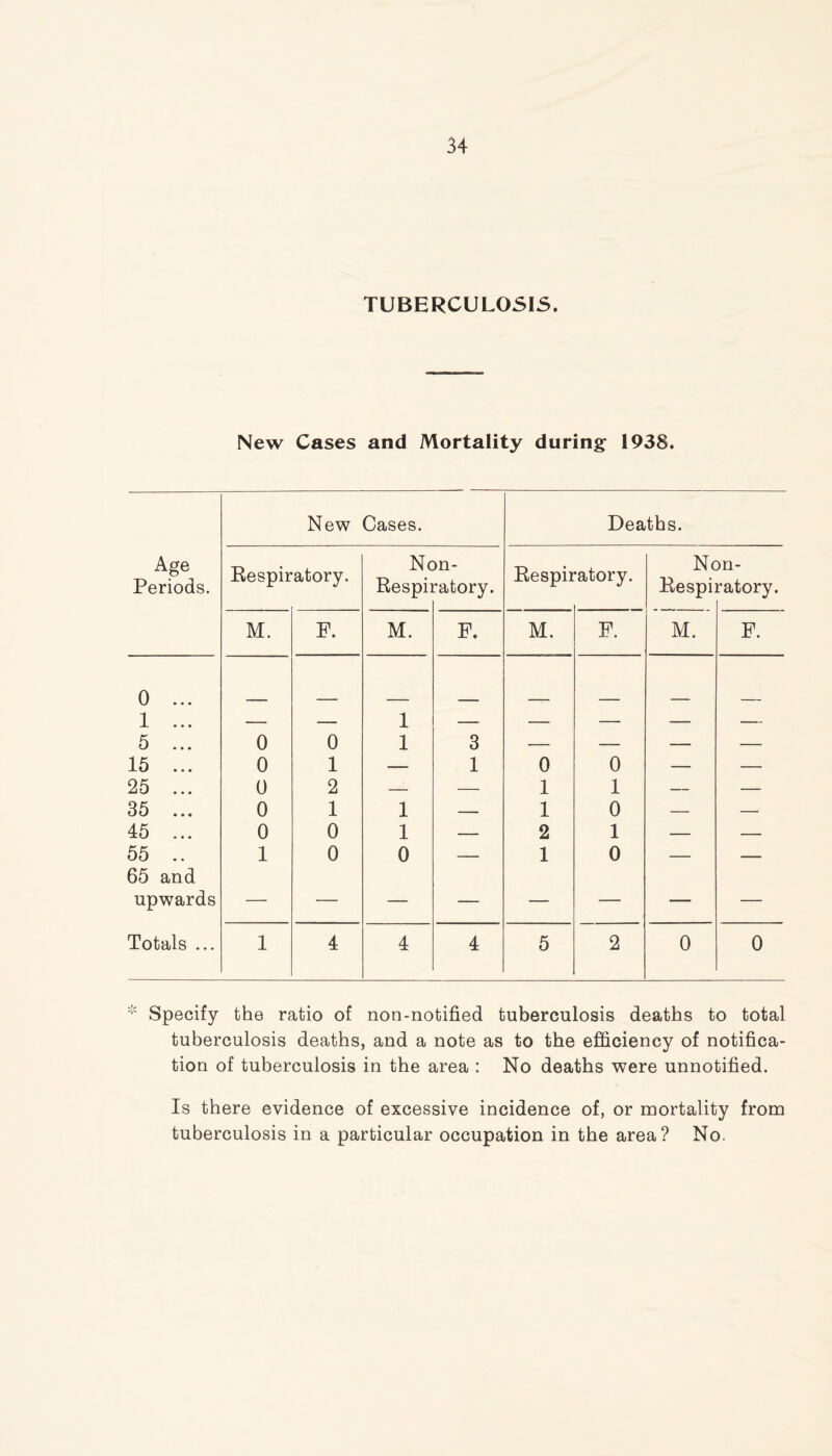 TUBERCULOSIS. New Cases and Mortality during 1938. New Cases. Deaths. Age Periods. Respiratory. Nc Respii ju- ratory. Respii •atory. i w a> £ !zj ju- ratory. M. F. M. F. M. F. M. F. 0 ... 1 ... — — 1 — — -— — — 5 ... 0 0 1 3 — — — — 15 ... 0 1 — 1 0 0 — — 25 ... 0 2 — — 1 1 — — 35 ... 0 1 1 — 1 0 — — 45 ... 0 0 1 — 2 1 — — 55 .. 65 and 1 0 0 — 1 0 — — upwards — — — — — — — — Totals ... 1 4 4 4 5 2 0 0 * Specify the ratio of non-notified tuberculosis deaths to total tuberculosis deaths, and a note as to the efficiency of notifica- tion of tuberculosis in the area : No deaths were unnotified. Is there evidence of excessive incidence of, or mortality from tuberculosis in a particular occupation in the area? No.